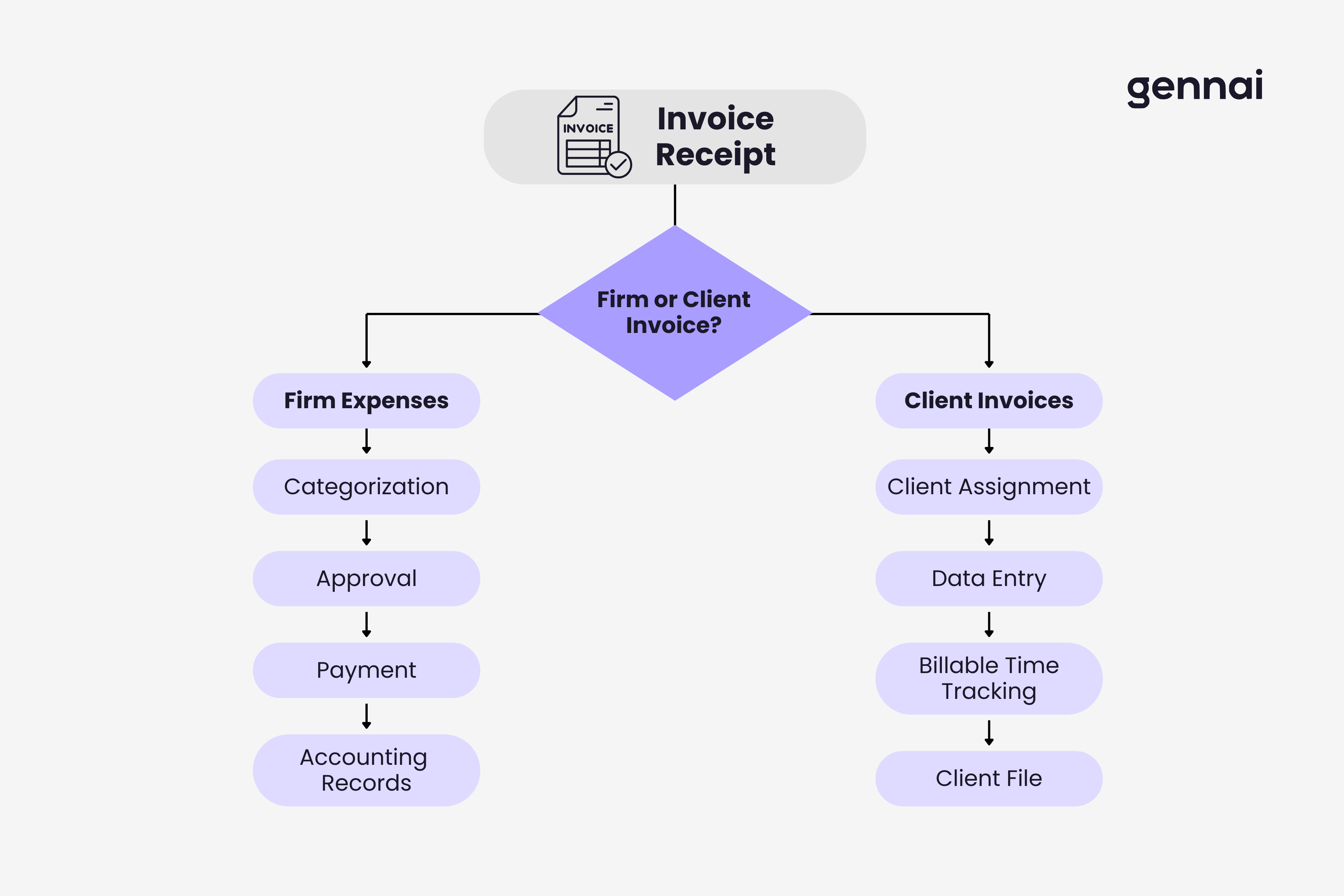 Accounting firm dual invoice stream workflow diagram