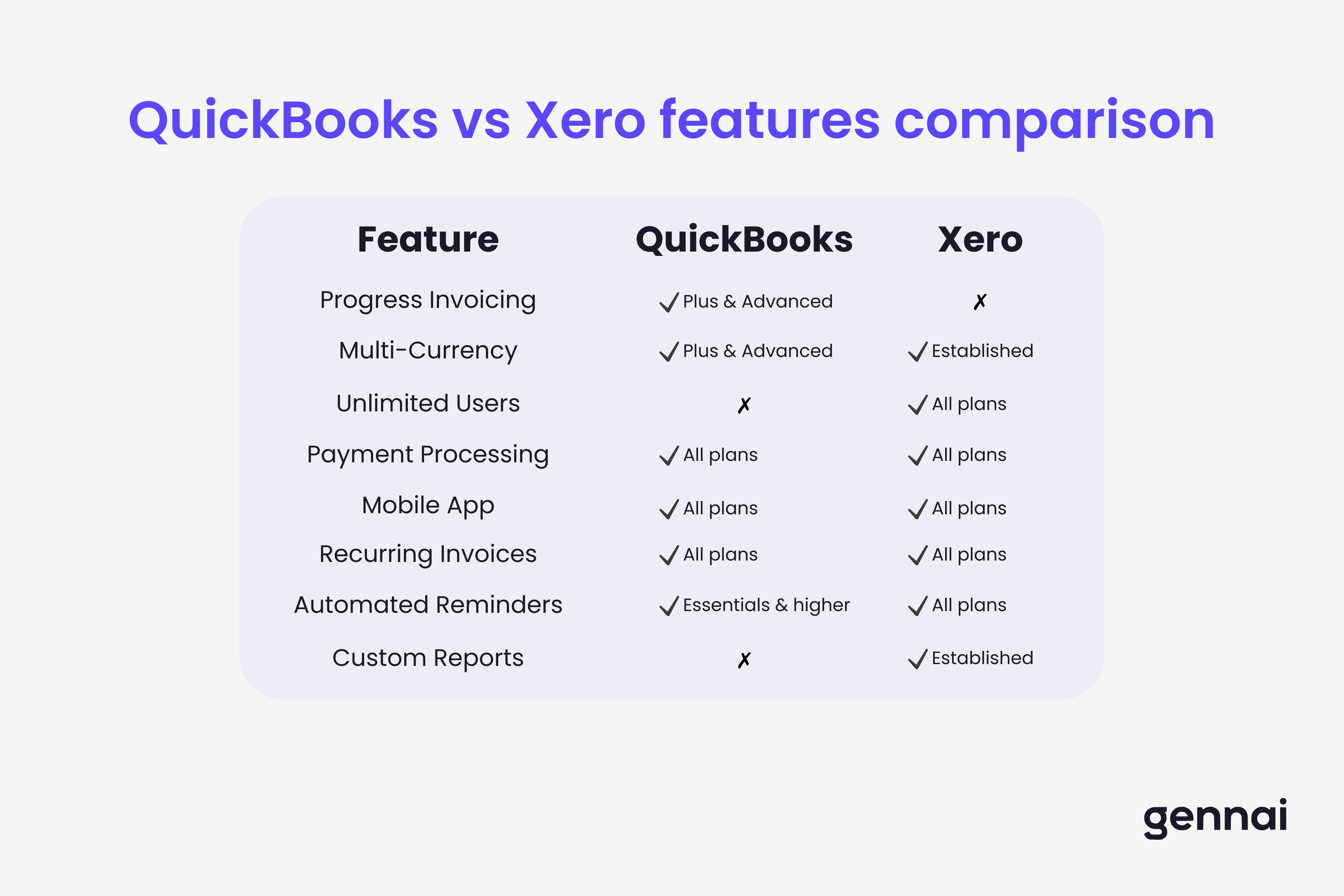 QuickBooks vs Xero invoice features comparison table