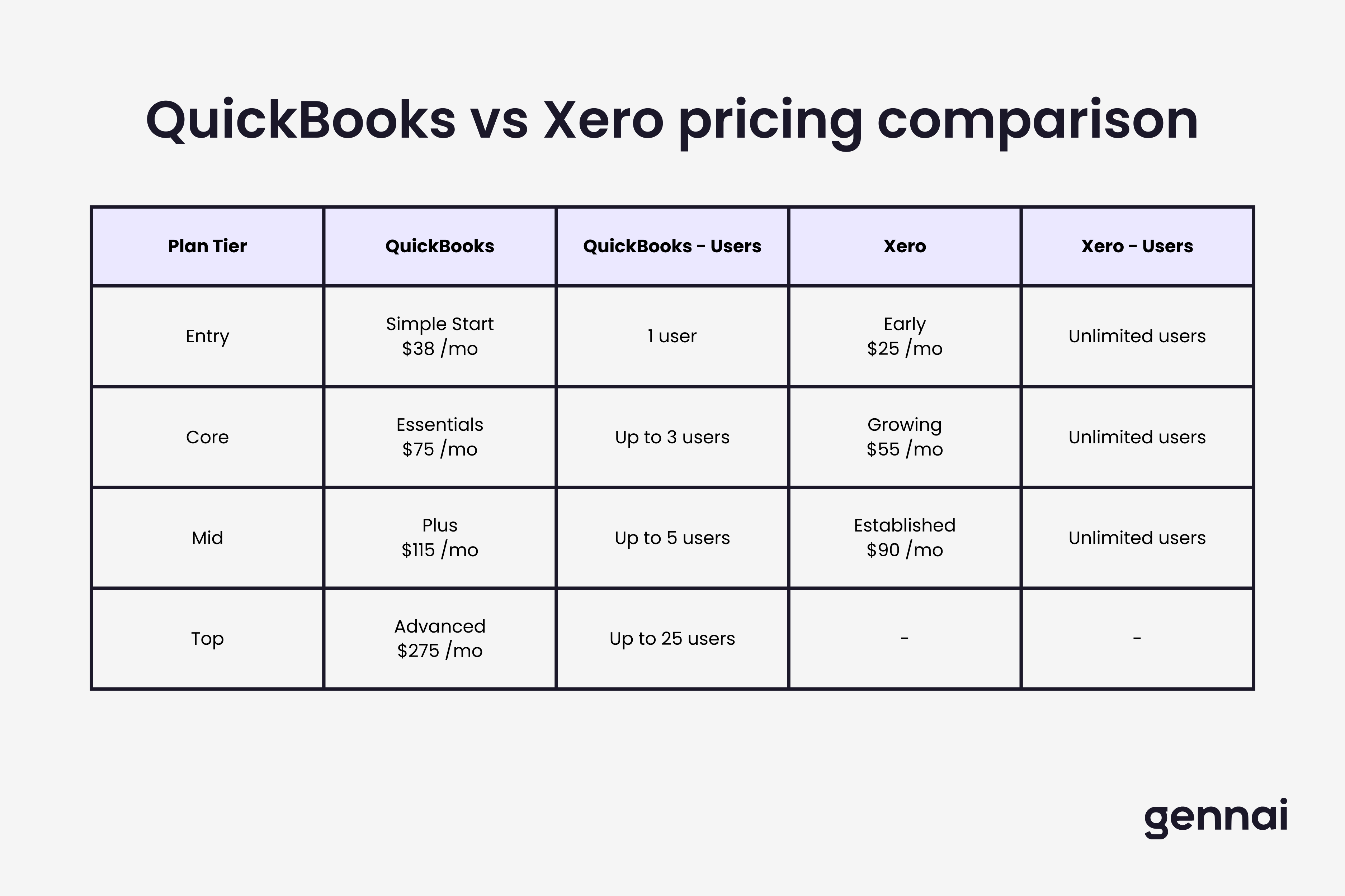 QuickBooks vs Xero pricing comparison for teams of different sizes