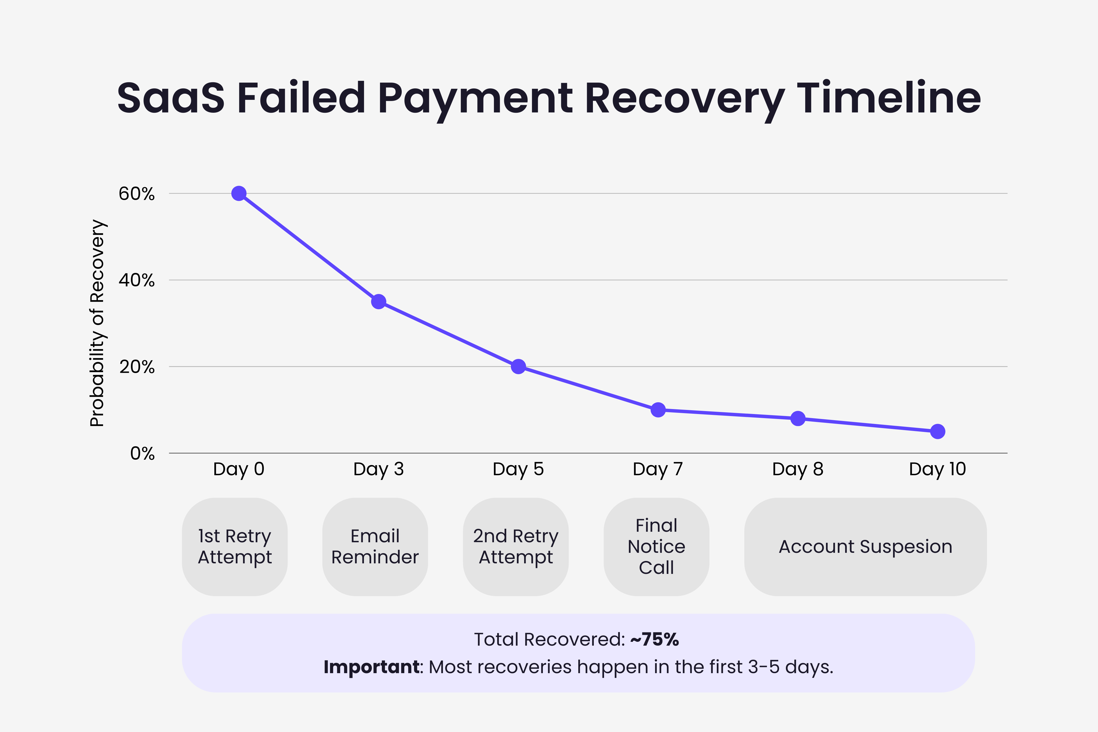 SaaS failed payment recovery timeline with success rates