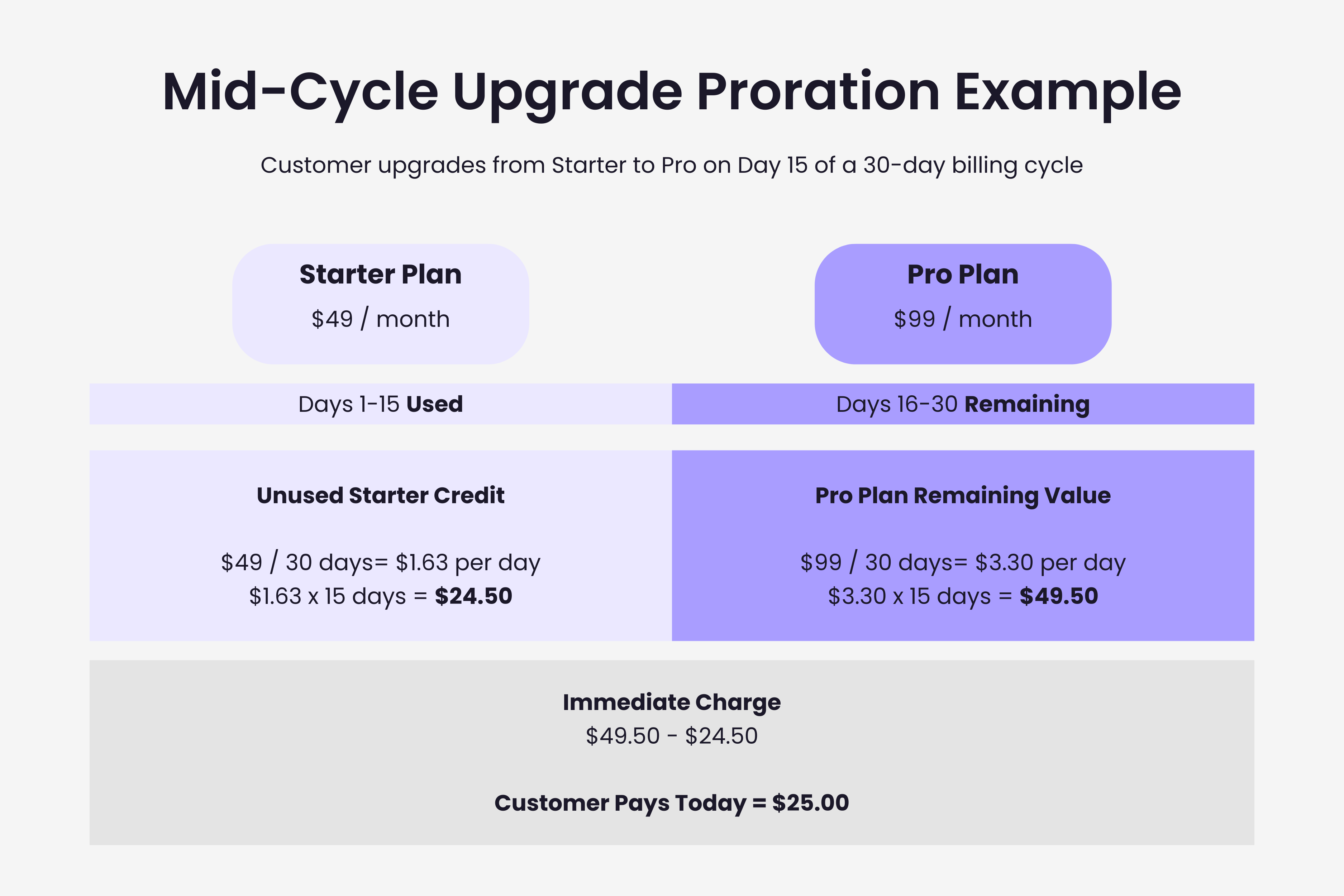 SaaS proration calculation example for mid-cycle upgrade