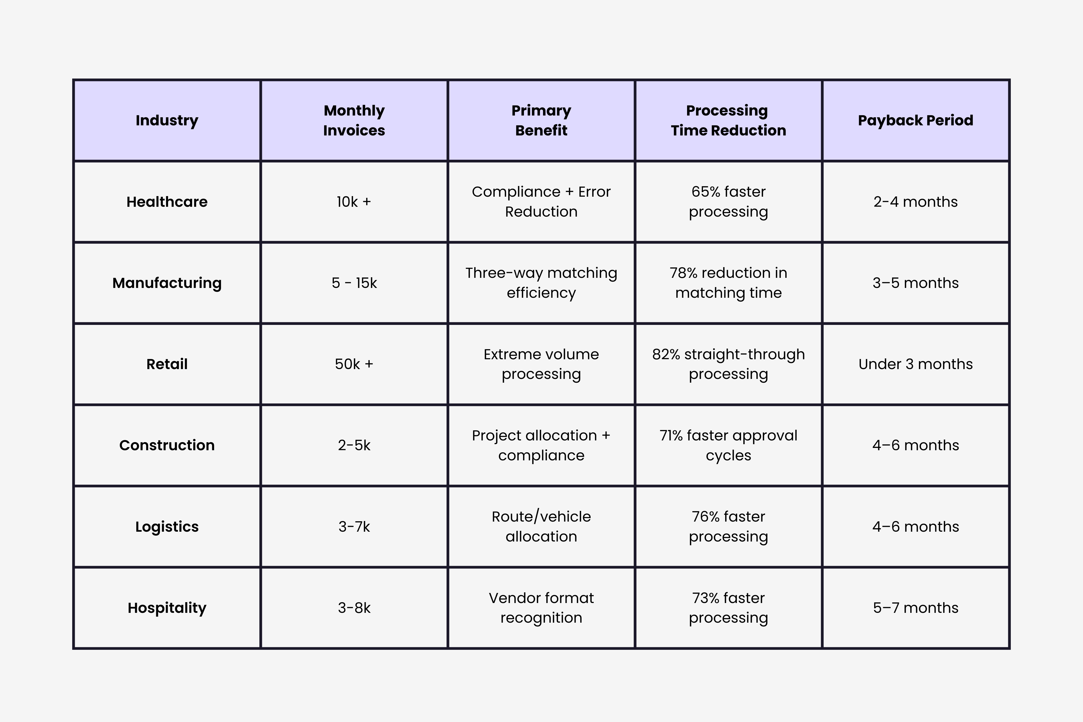 Invoice AI ROI ranking by industry with metrics