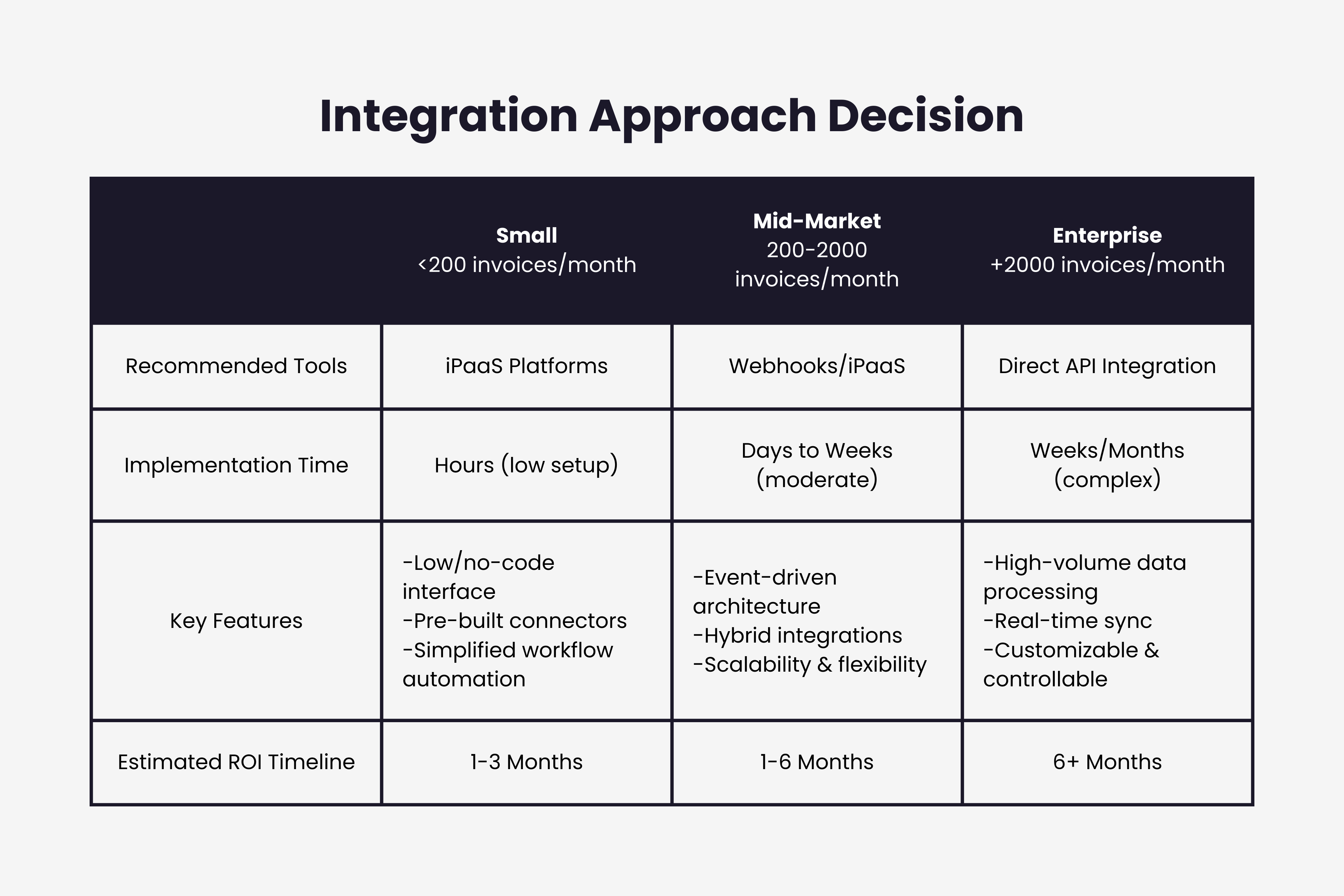 Decision tree for choosing invoice integration approach by business size and complexity