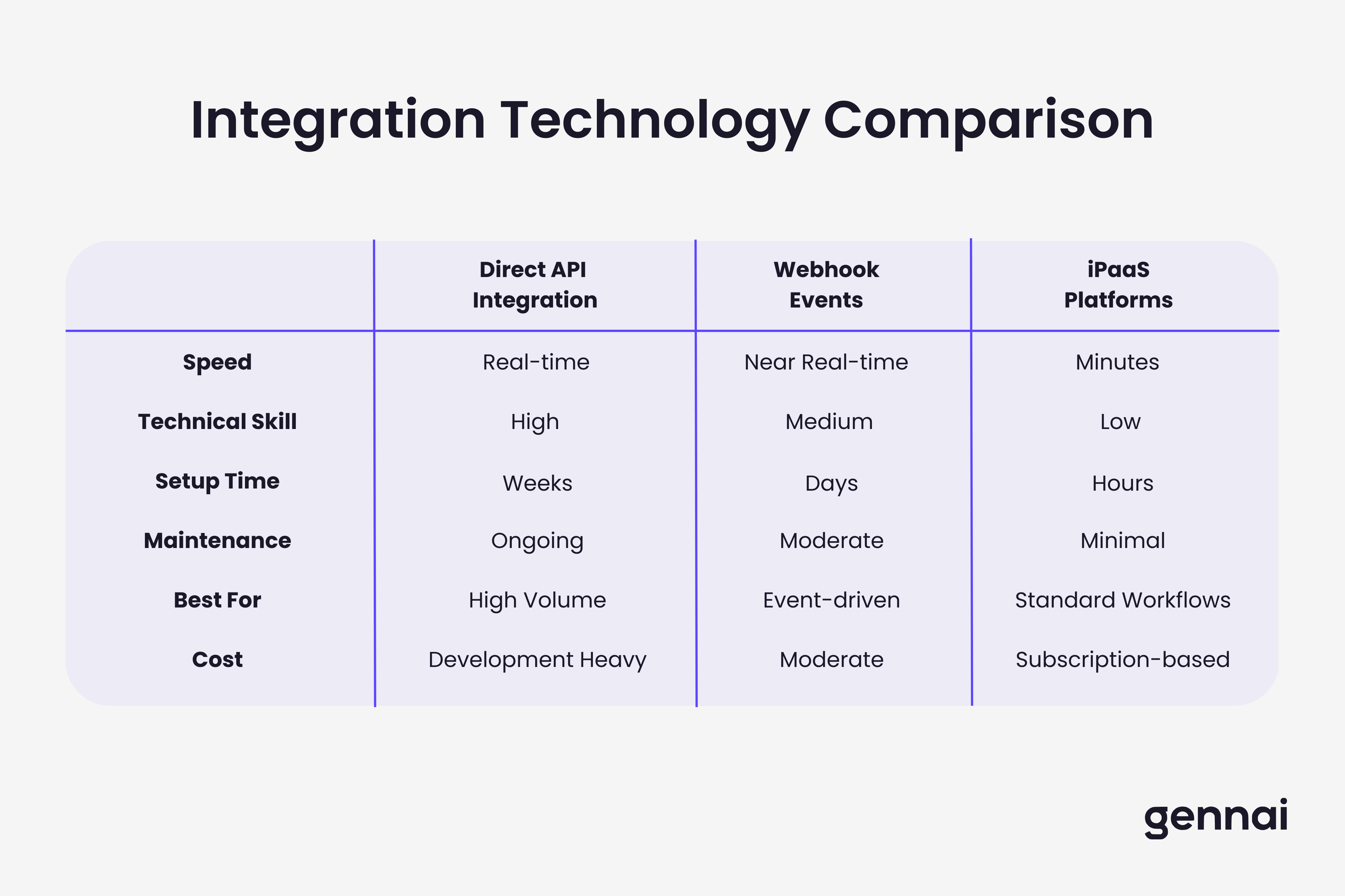Comparison matrix of API, webhook, and iPaaS integration approaches