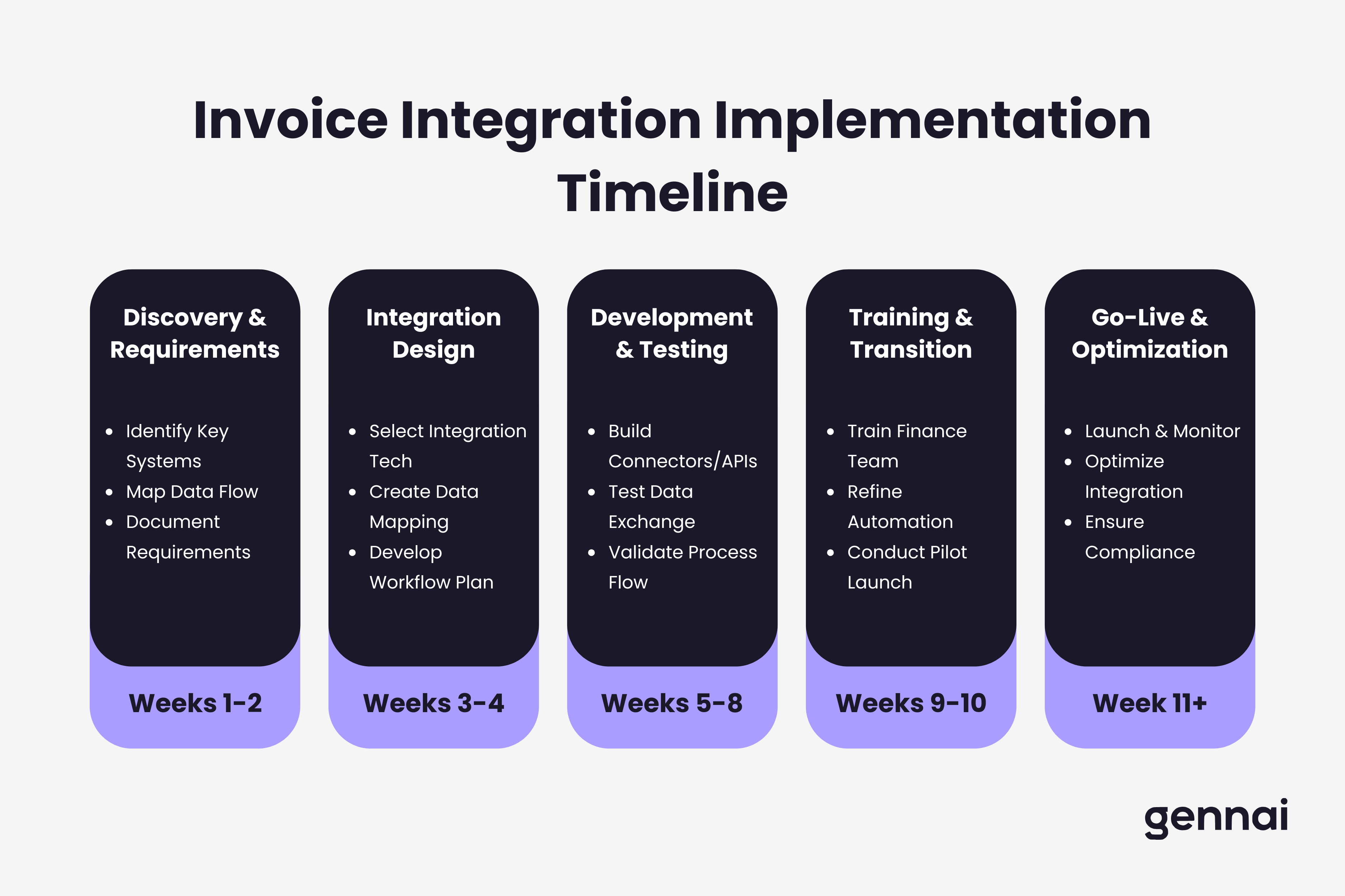 11-week implementation roadmap for invoice system integration