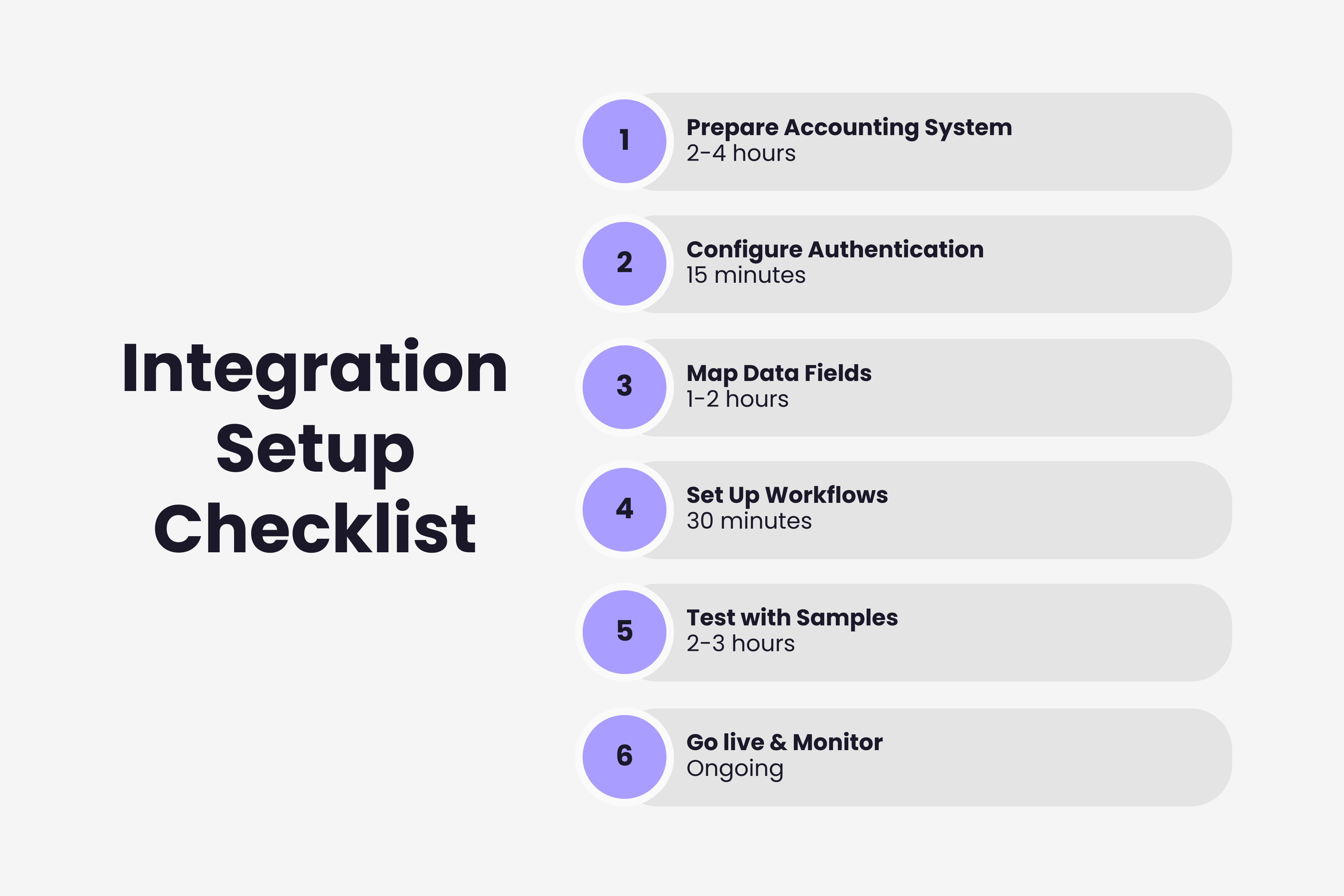 Six-step integration setup process from preparation to go-live