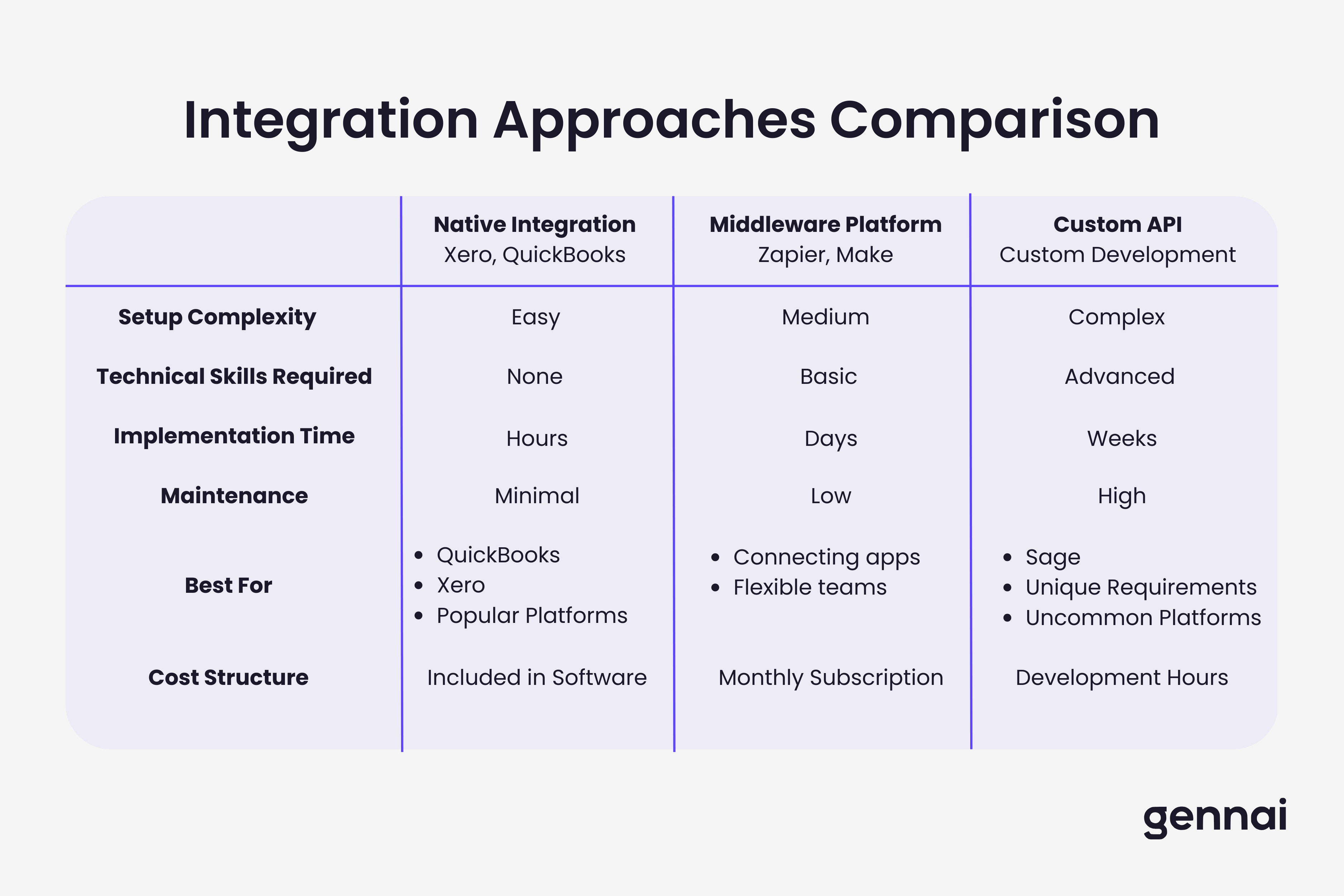 Three integration approaches compared - native, middleware, and custom API