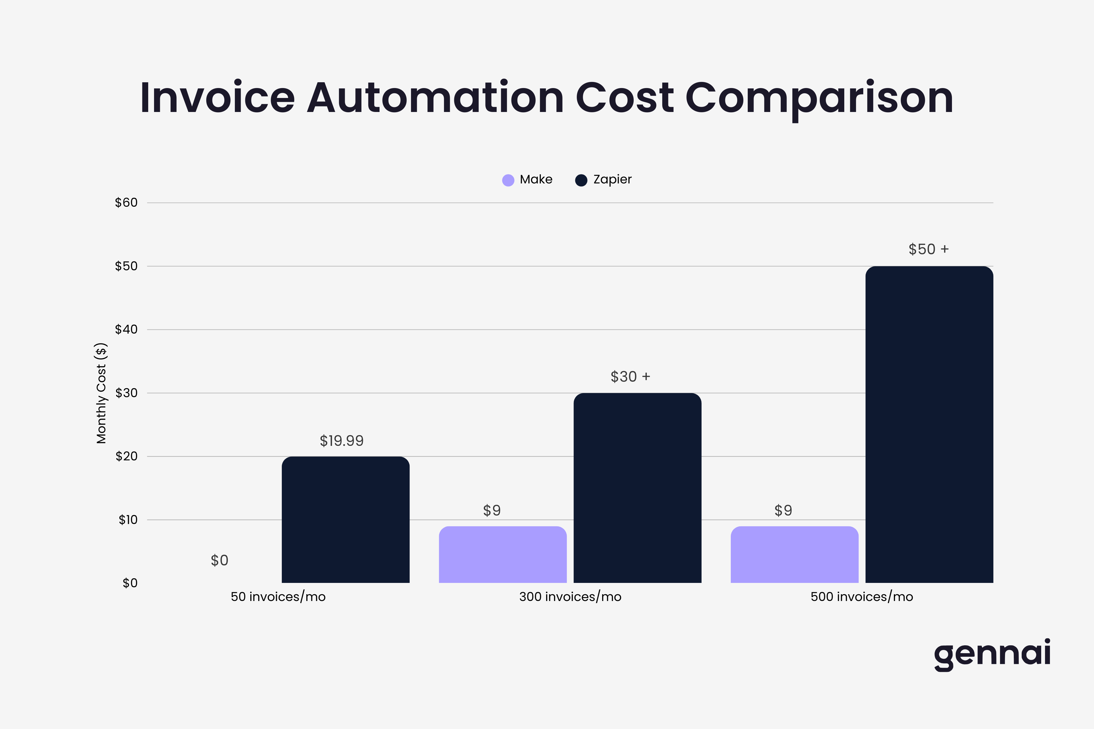 Cost comparison showing Zapier vs Make pricing at different invoice volumes