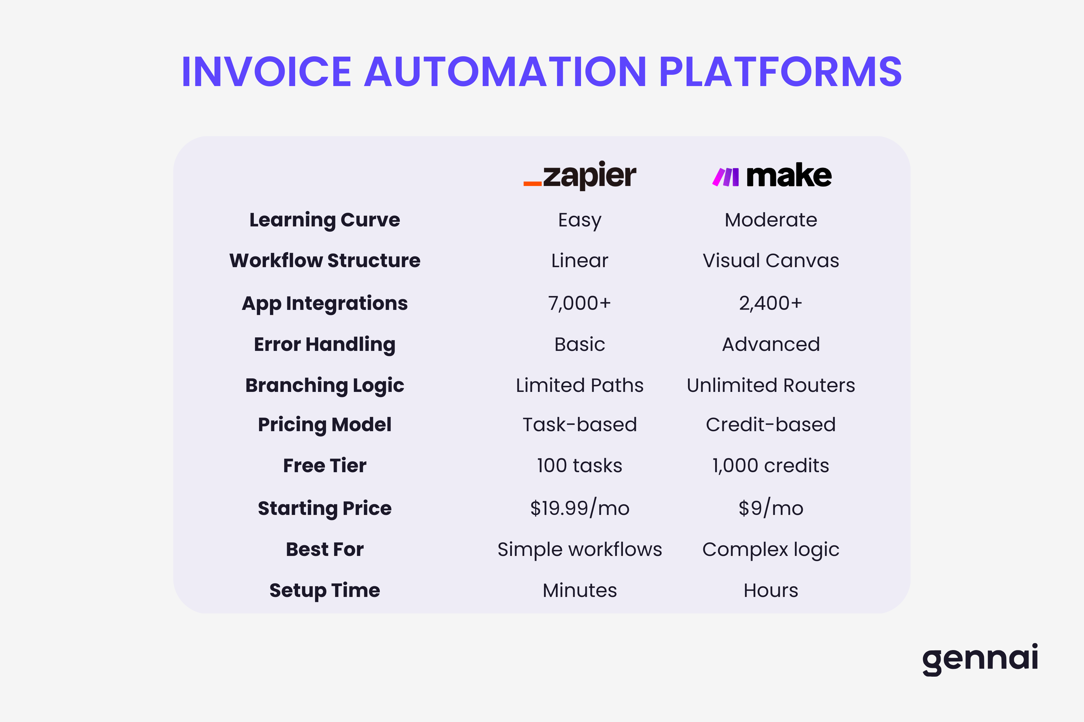 Detailed comparison matrix of Zapier vs Make for invoice automation