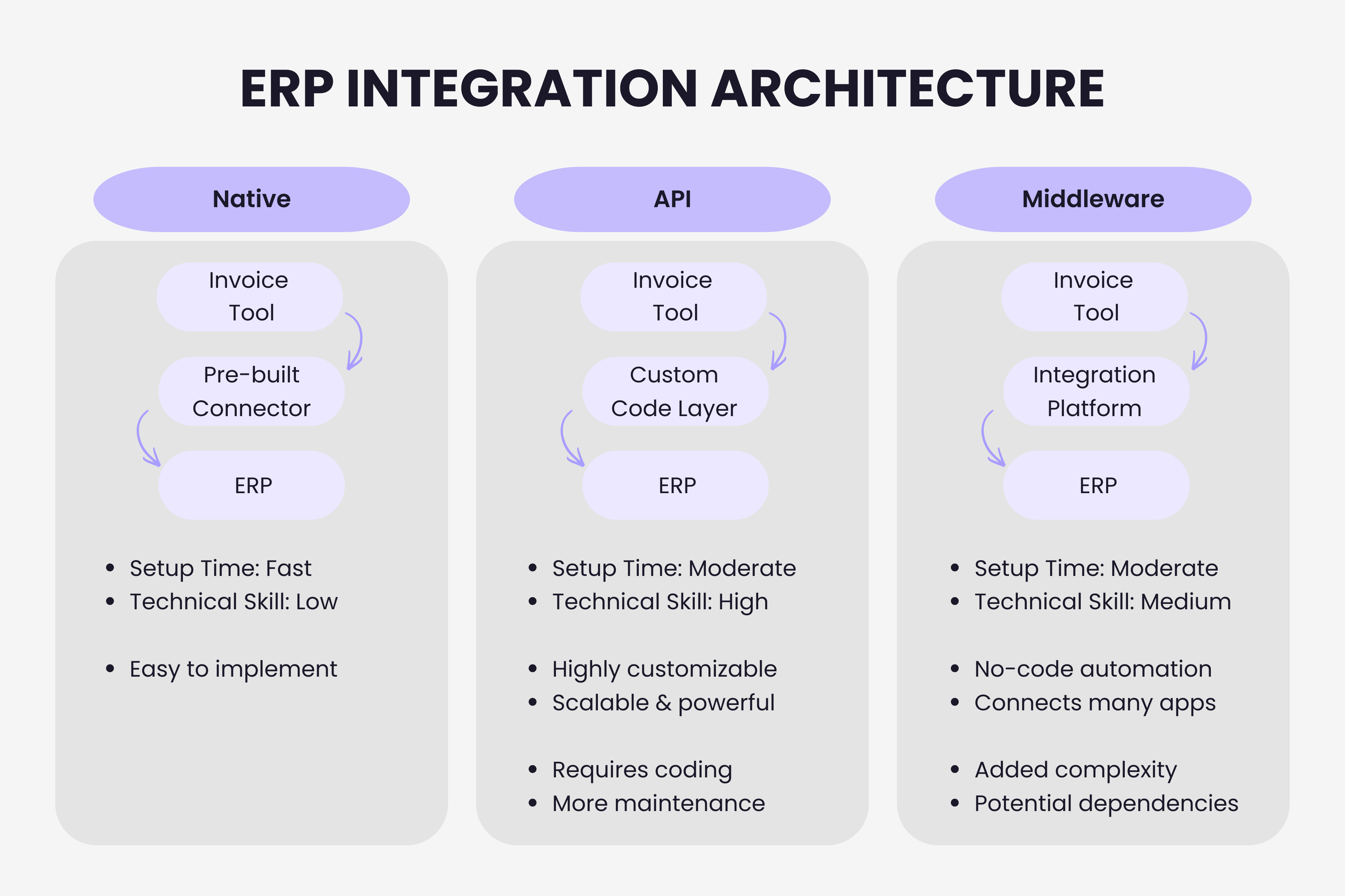 Three types of ERP integration architecture: Native, API, and Middleware
