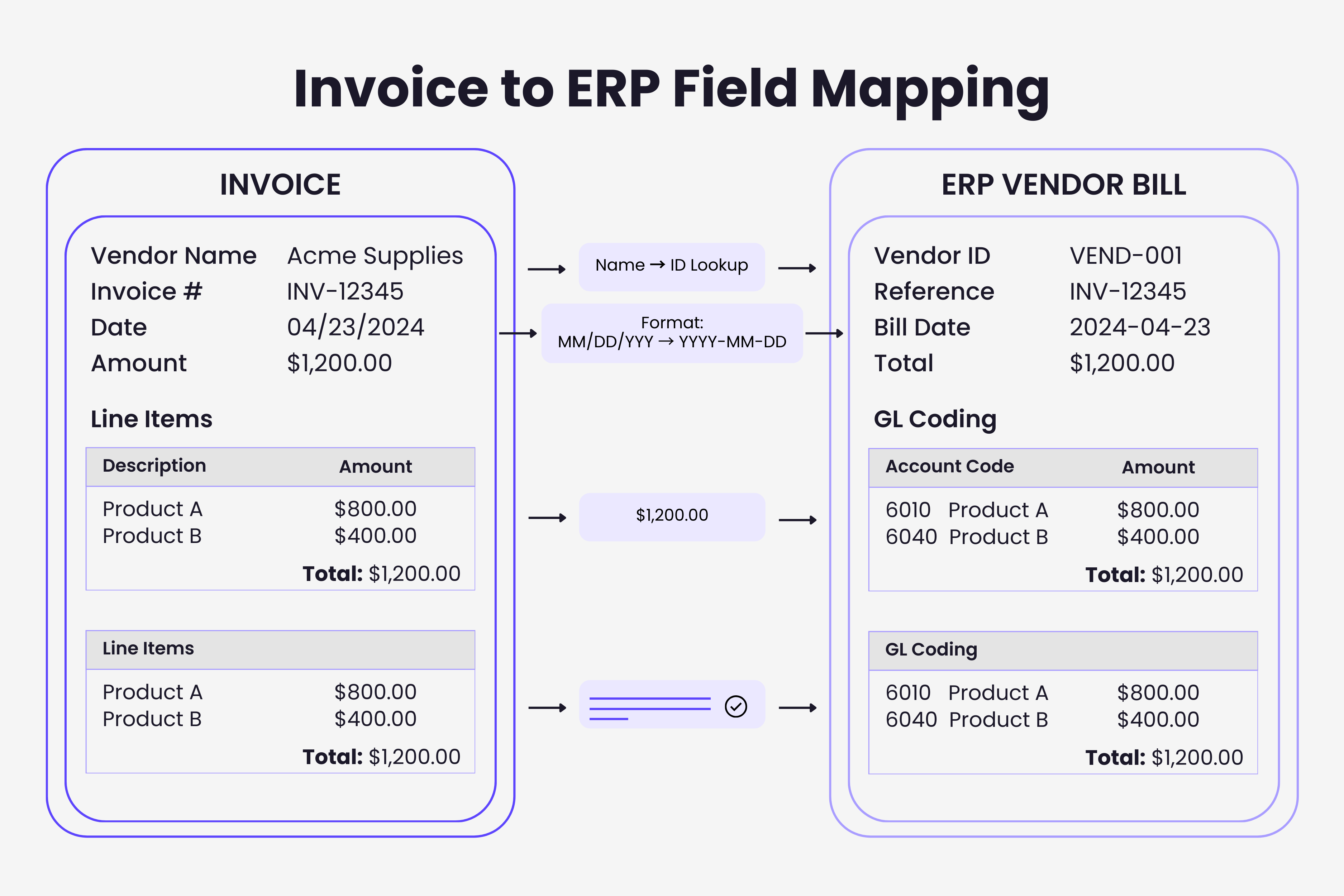 Visual diagram showing how invoice fields map to ERP fields