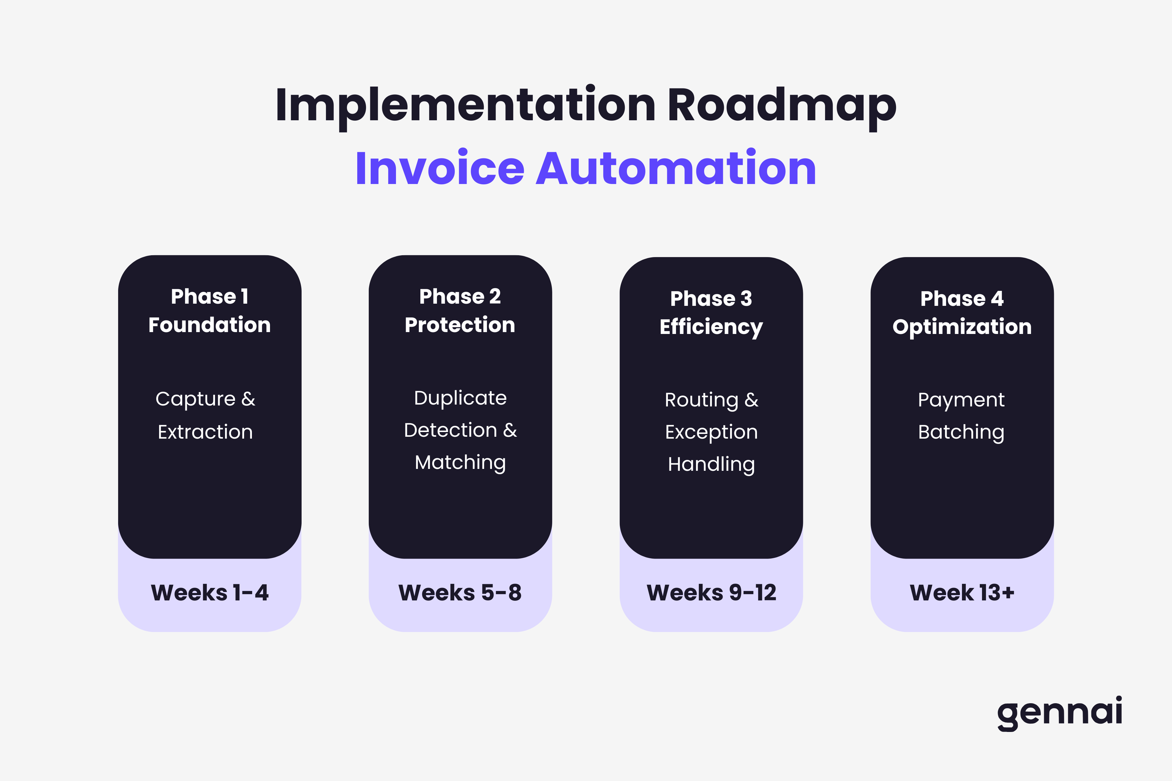 Four-phase implementation roadmap for invoice automation workflows
