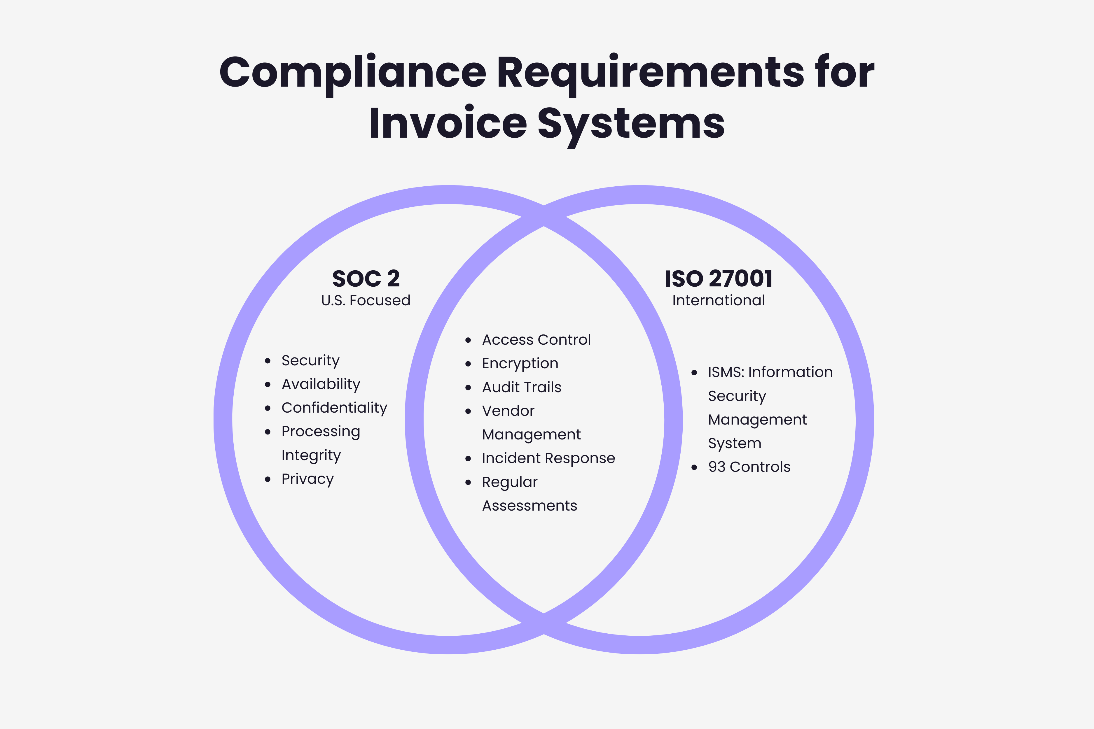 SOC 2 and ISO 27001 compliance requirements for invoice systems