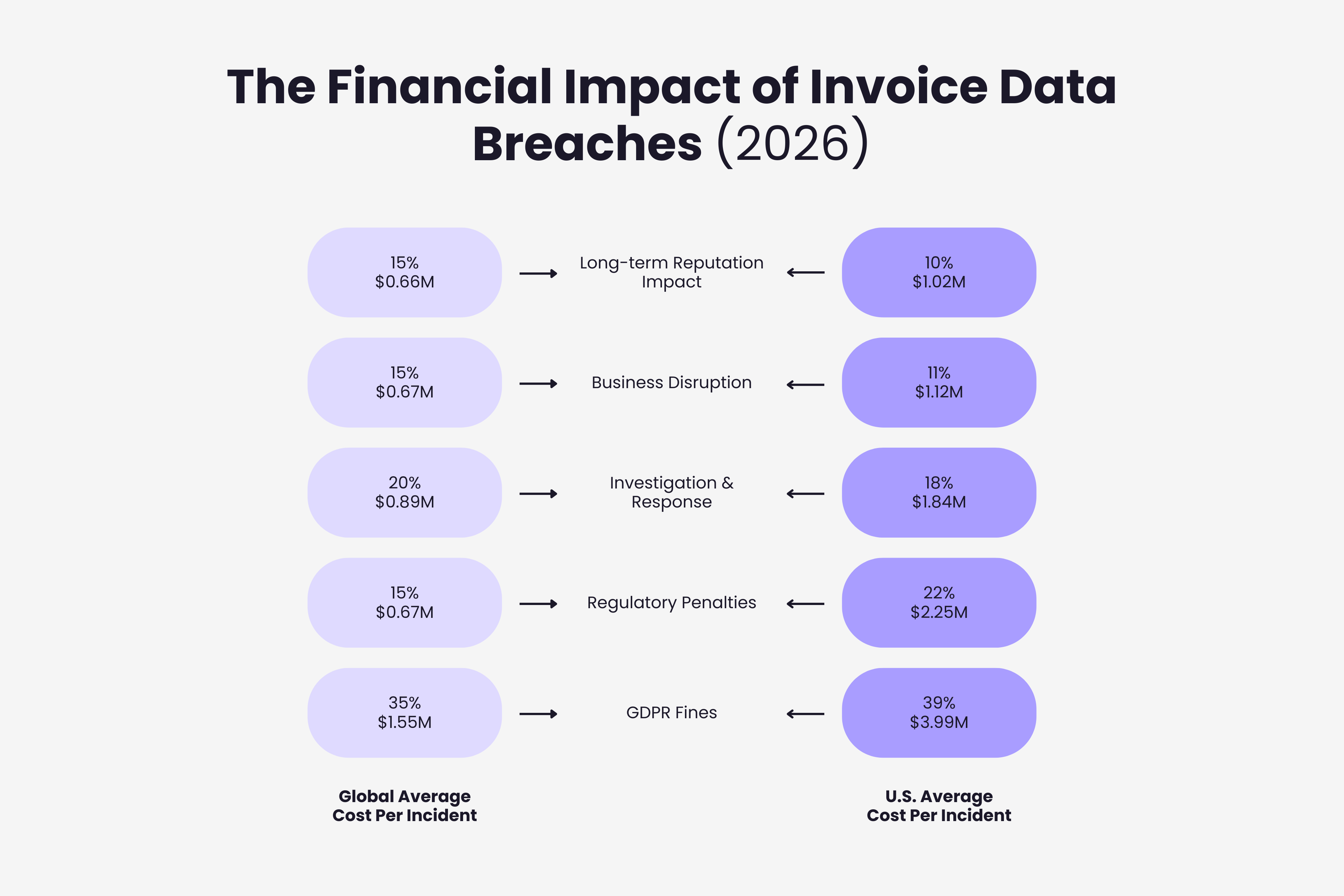 Financial impact of invoice data breaches by cost category