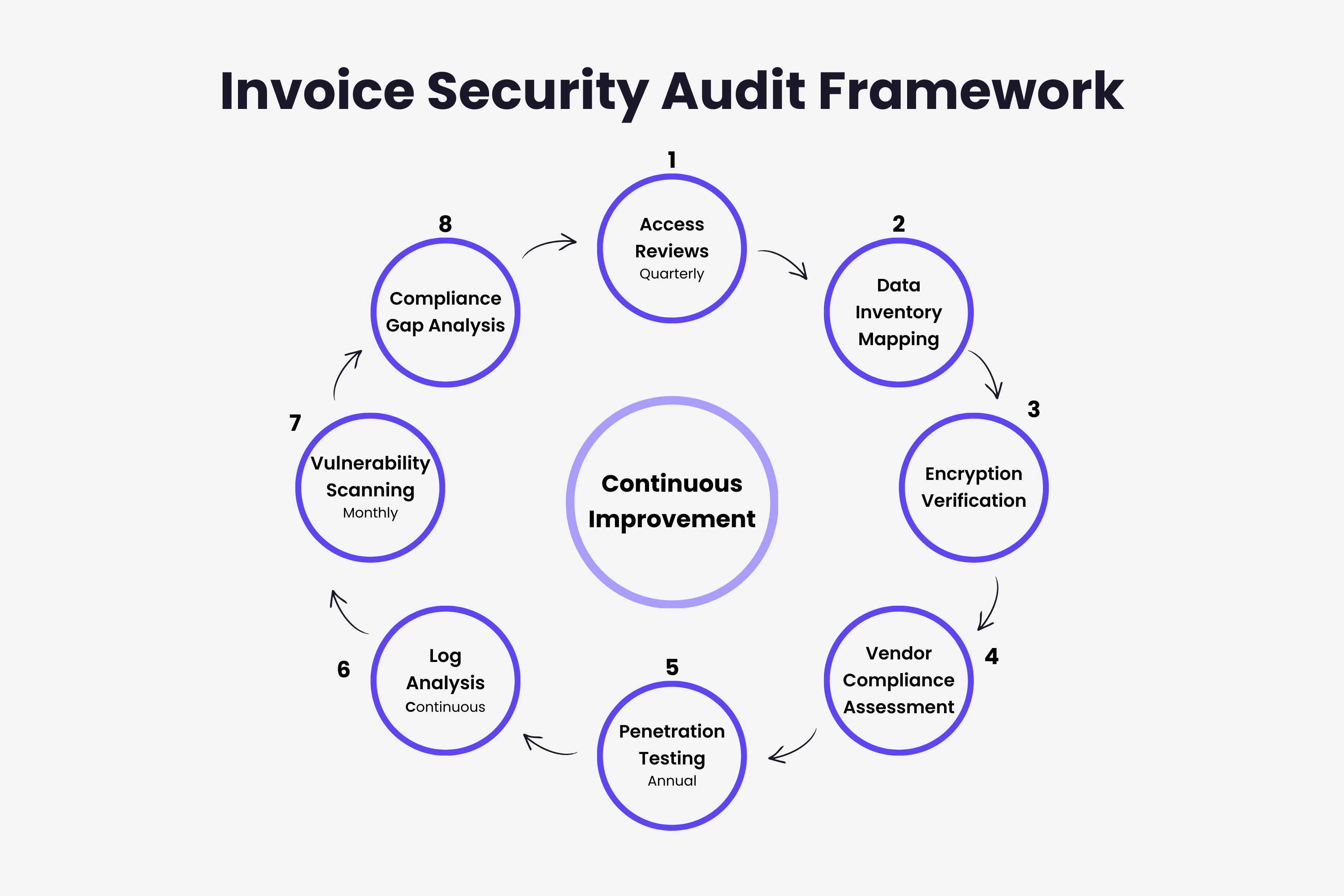 Eight-step invoice security audit framework