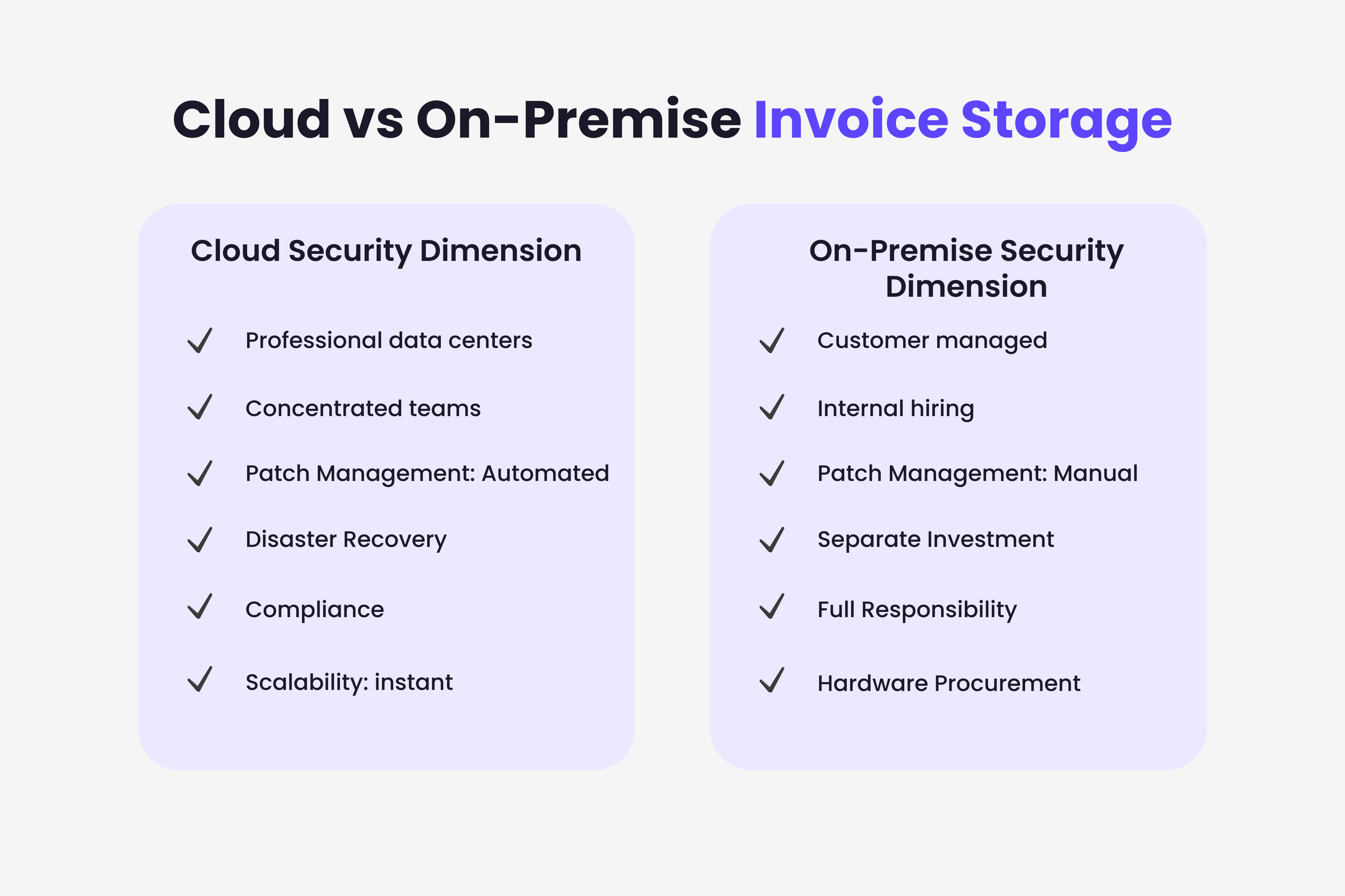 Security comparison between cloud and on-premise invoice storage