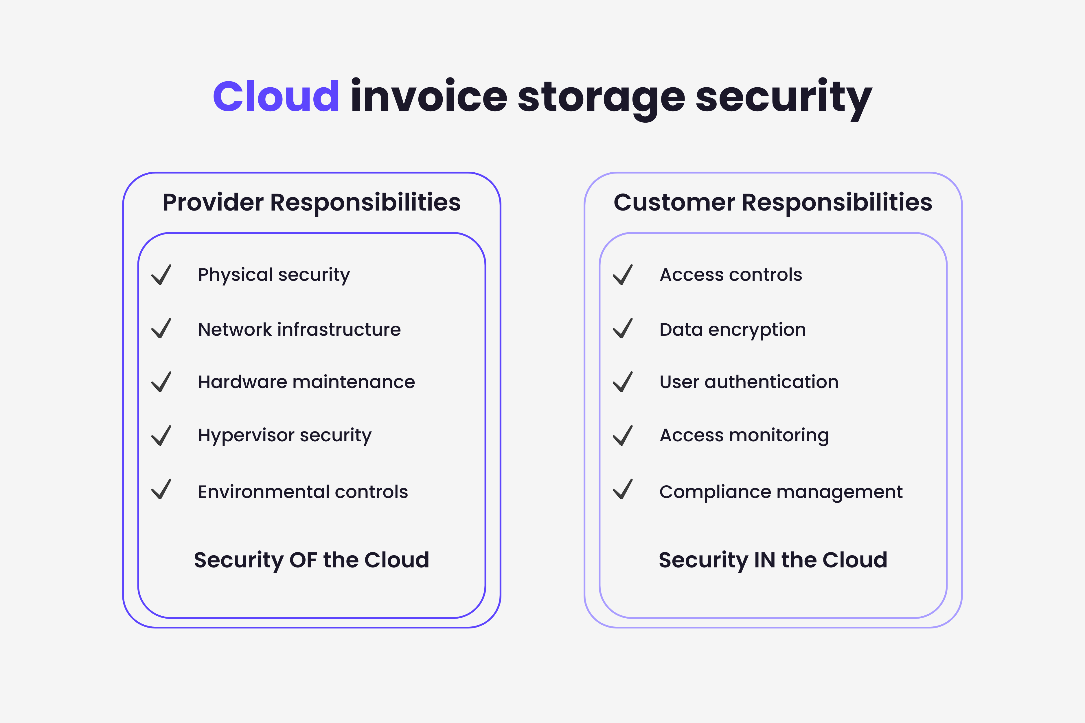 Shared responsibility model for cloud invoice storage security