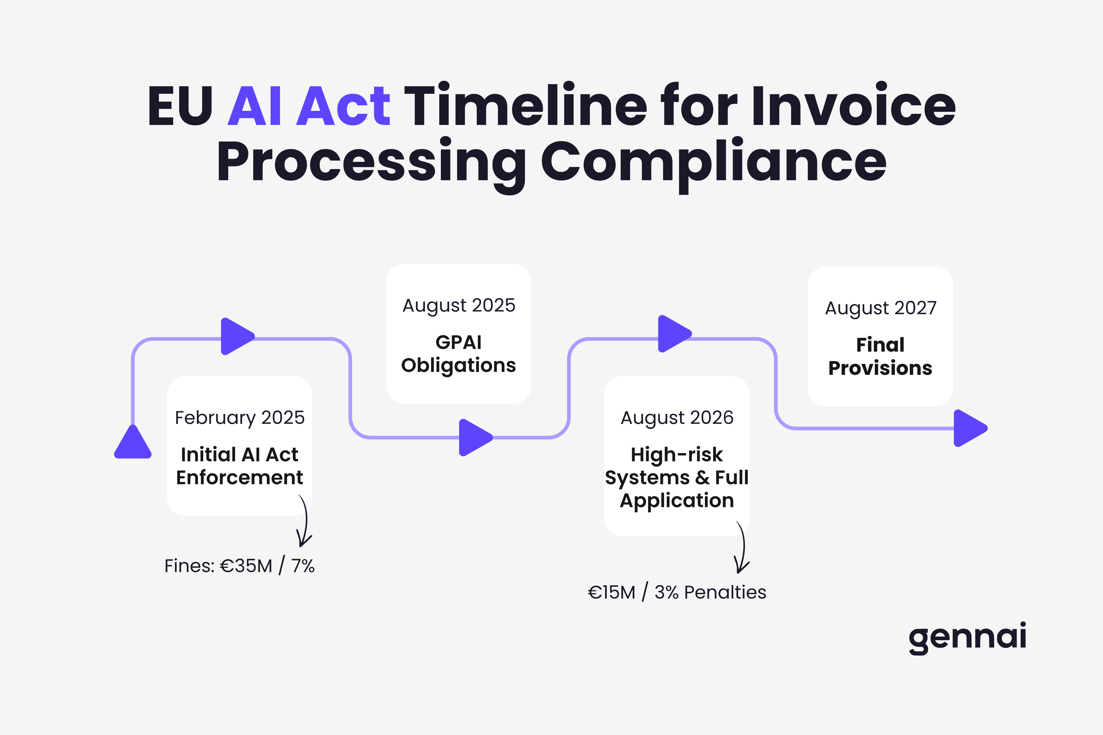 EU AI Act implementation timeline for invoice processing compliance