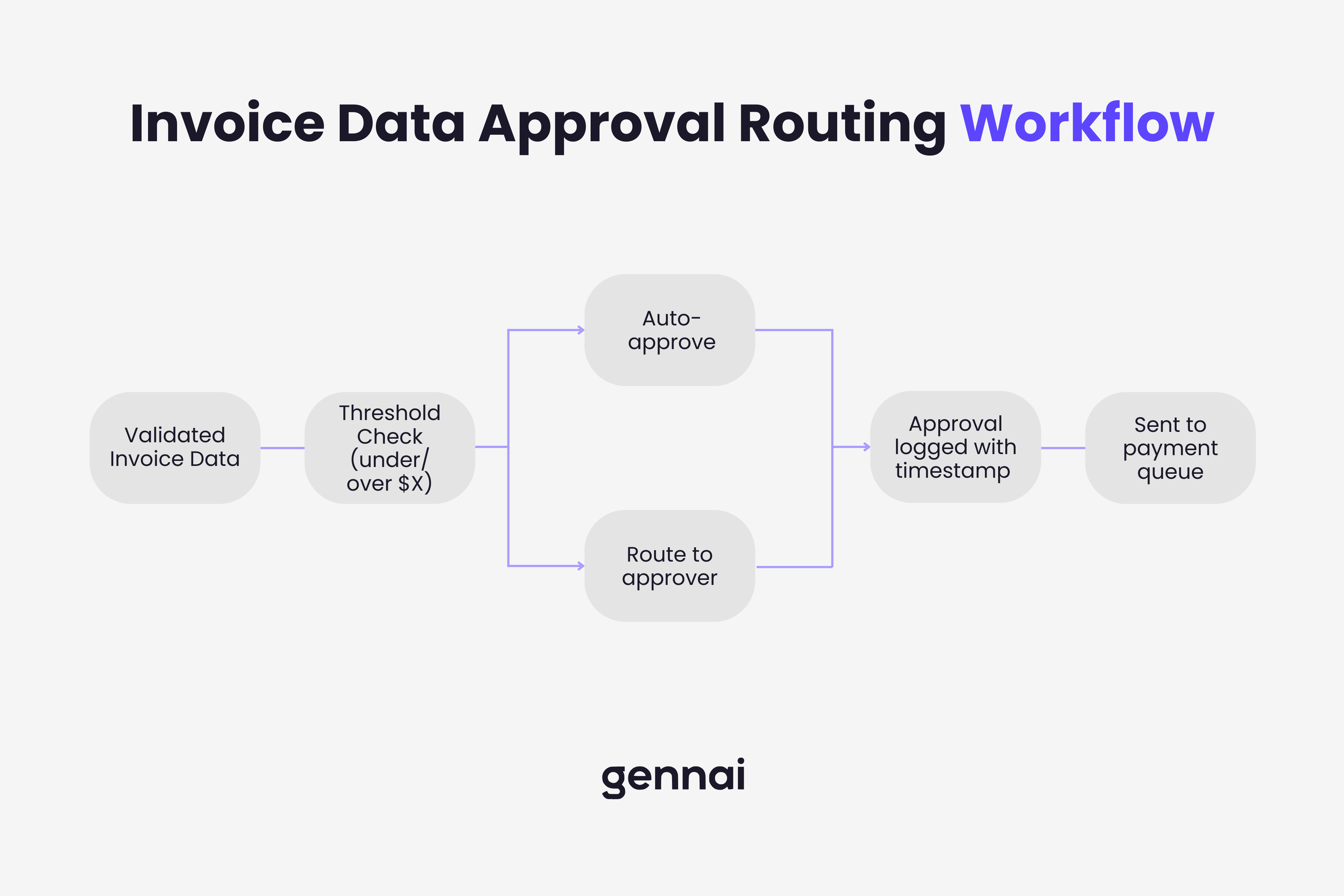 Invoice approval routing workflow diagram showing threshold-based routing to approvers