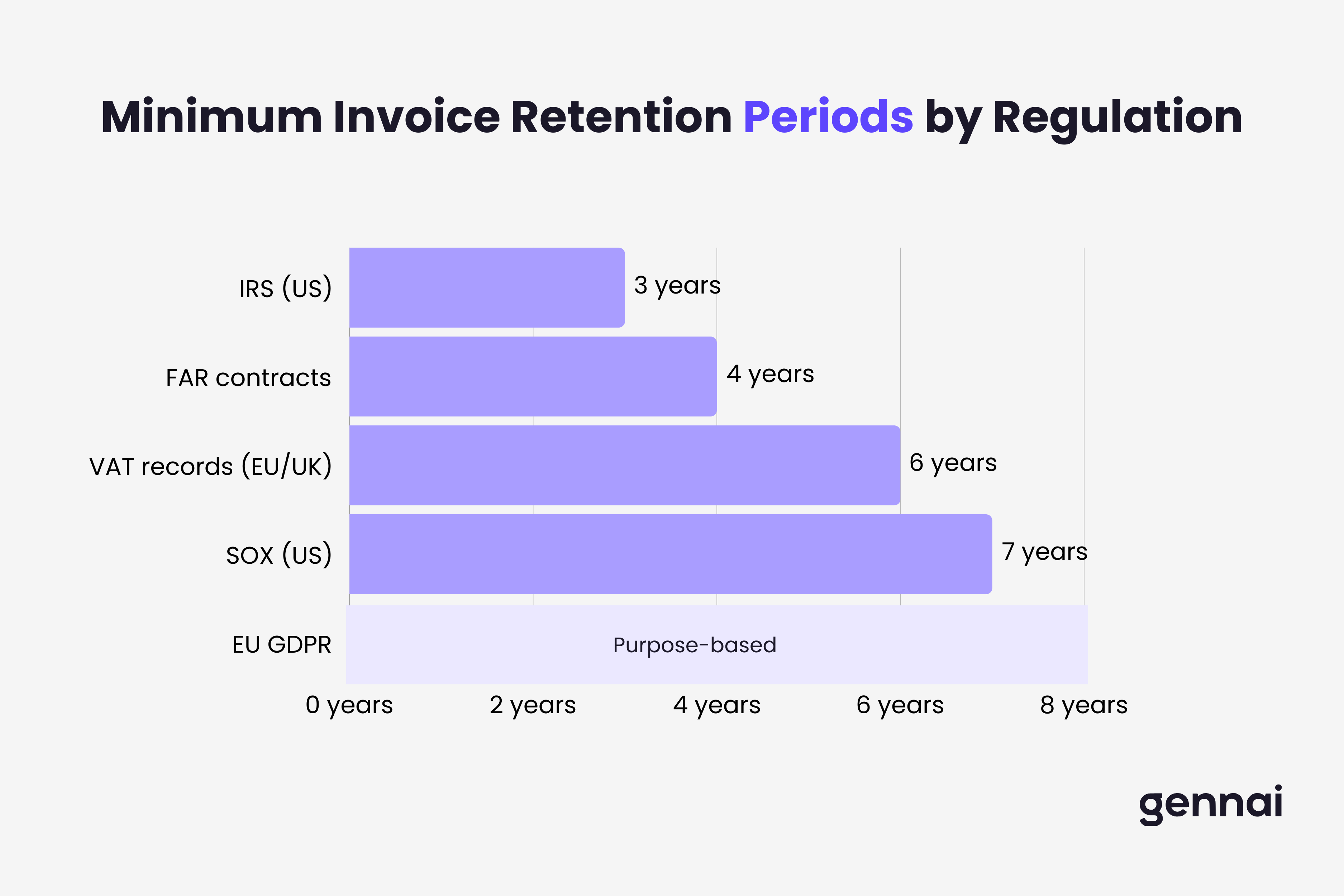Invoice data retention requirements by jurisdiction comparison chart