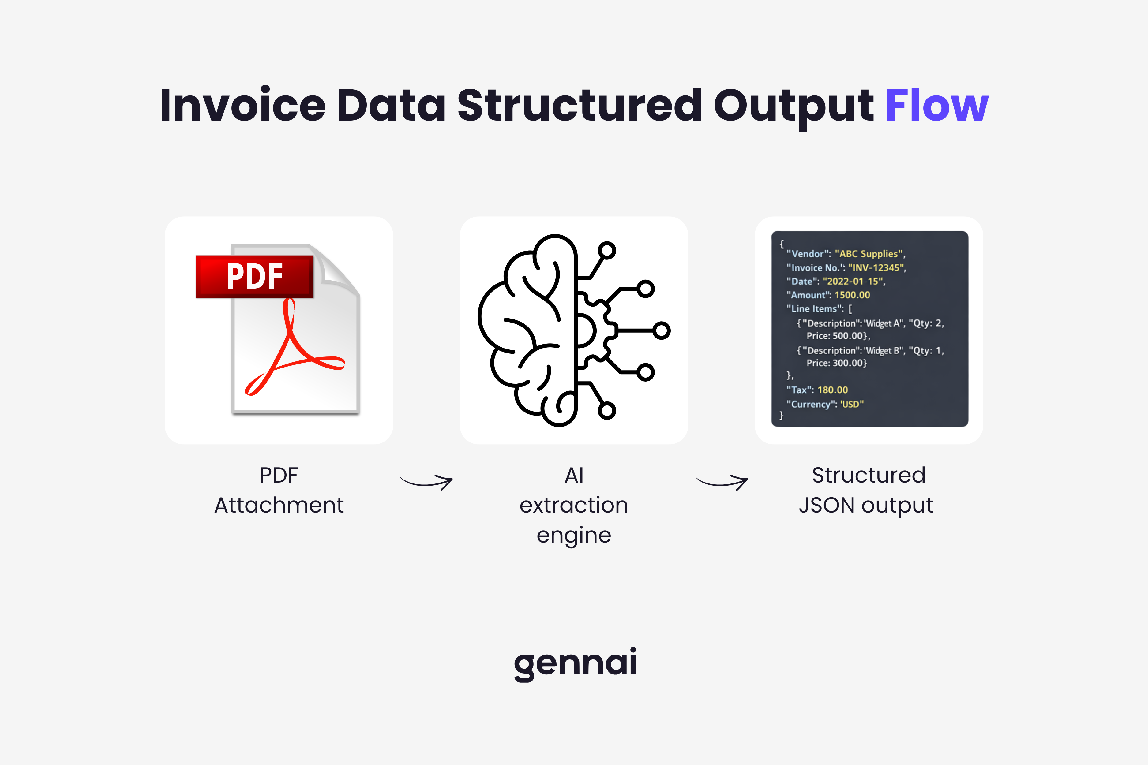 Diagram showing invoice data structured output flow from PDF to JSON fields