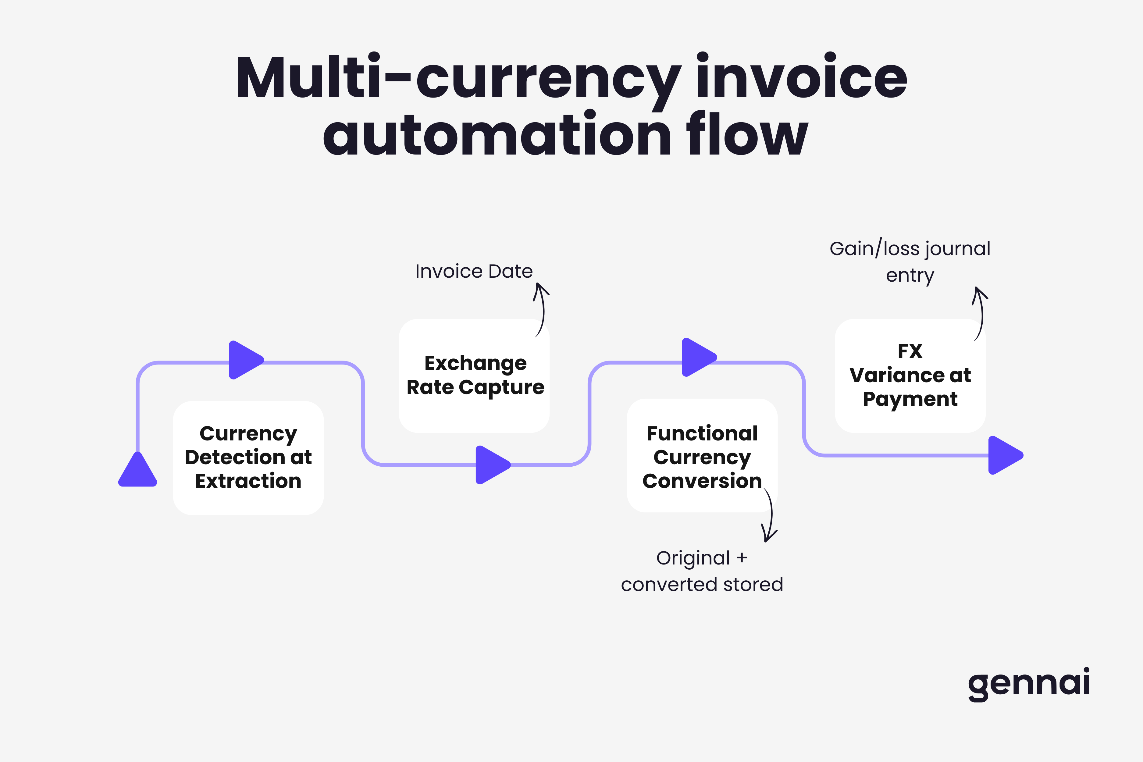 Multi-currency invoice automation flow from extraction to FX variance recognition