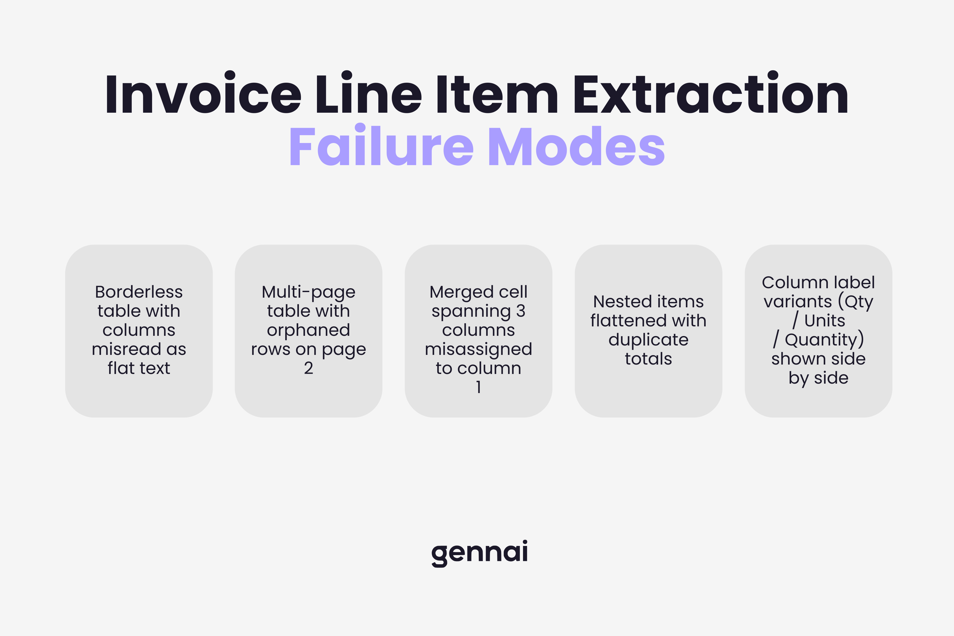 Diagram showing five invoice line item extraction failure modes with examples