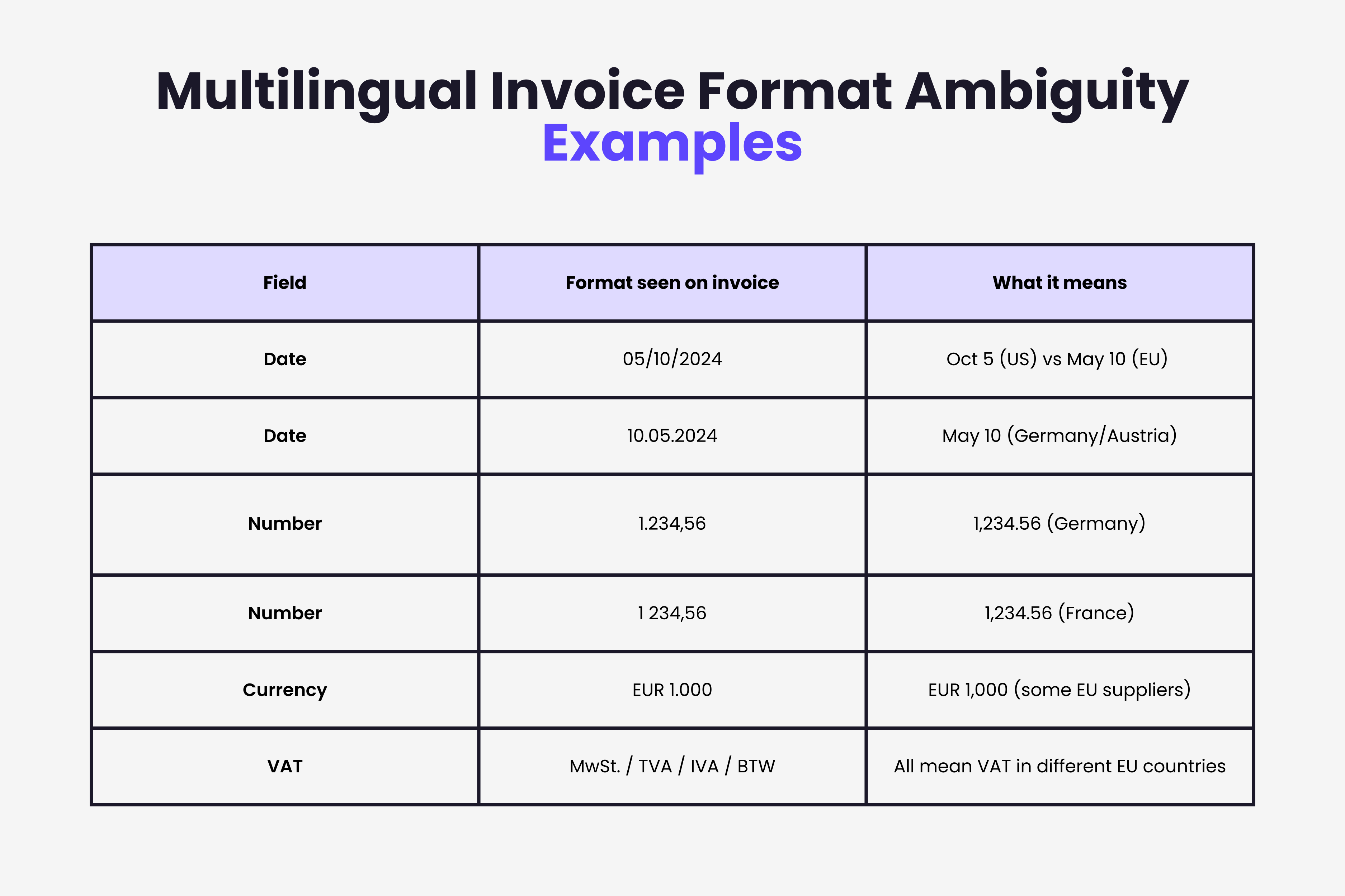 Format ambiguity in multilingual invoices: date, number, and currency examples