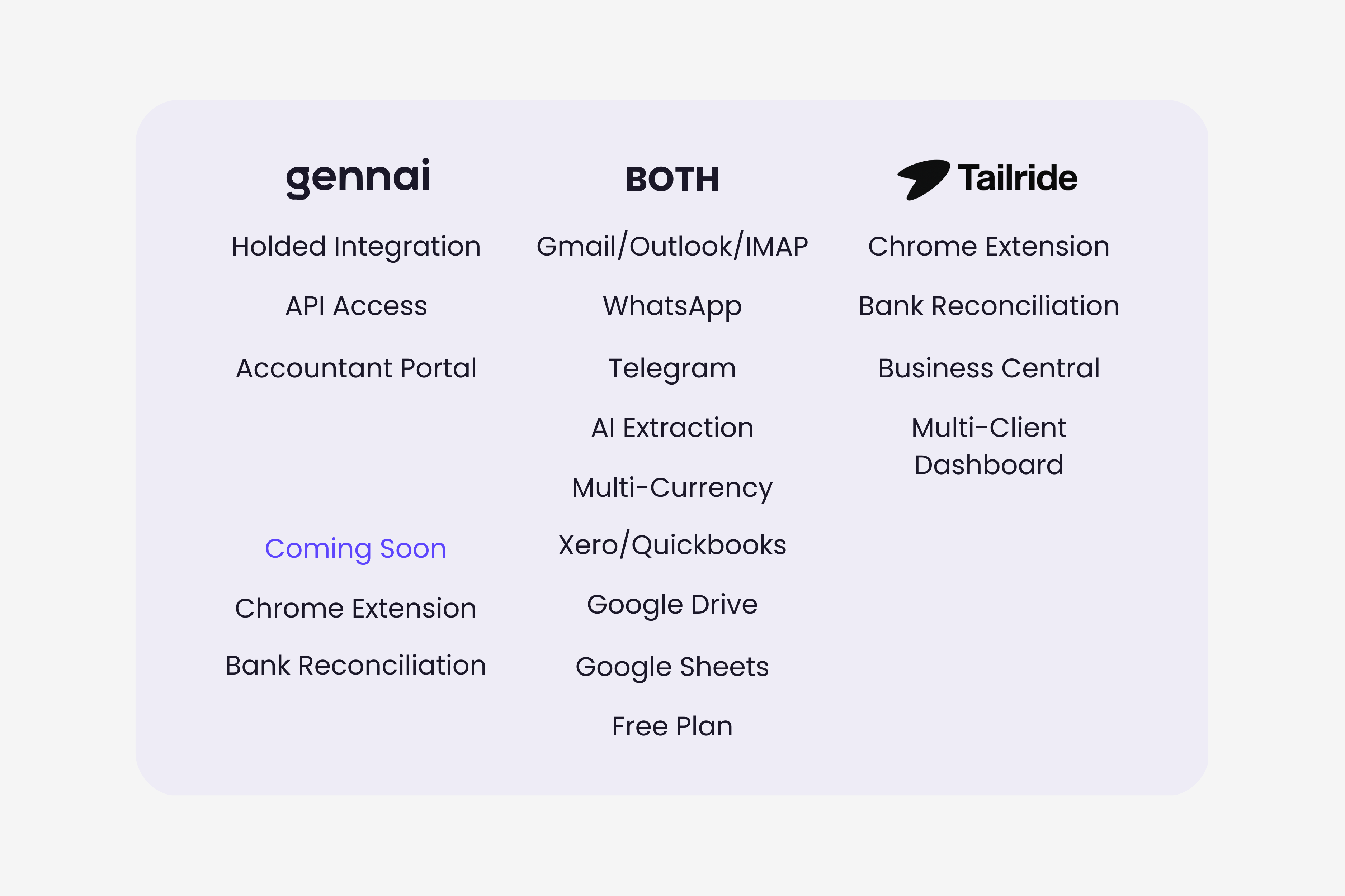 Side-by-side diagram comparing Gennai and Tailride feature sets, shared and unique