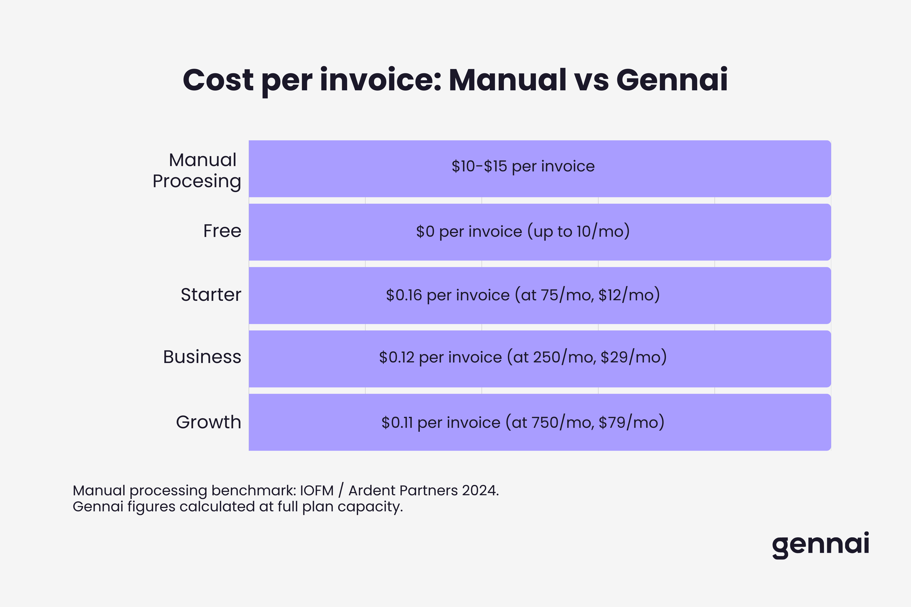 Chart showing Gennai cost per invoice across plans compared to manual processing cost