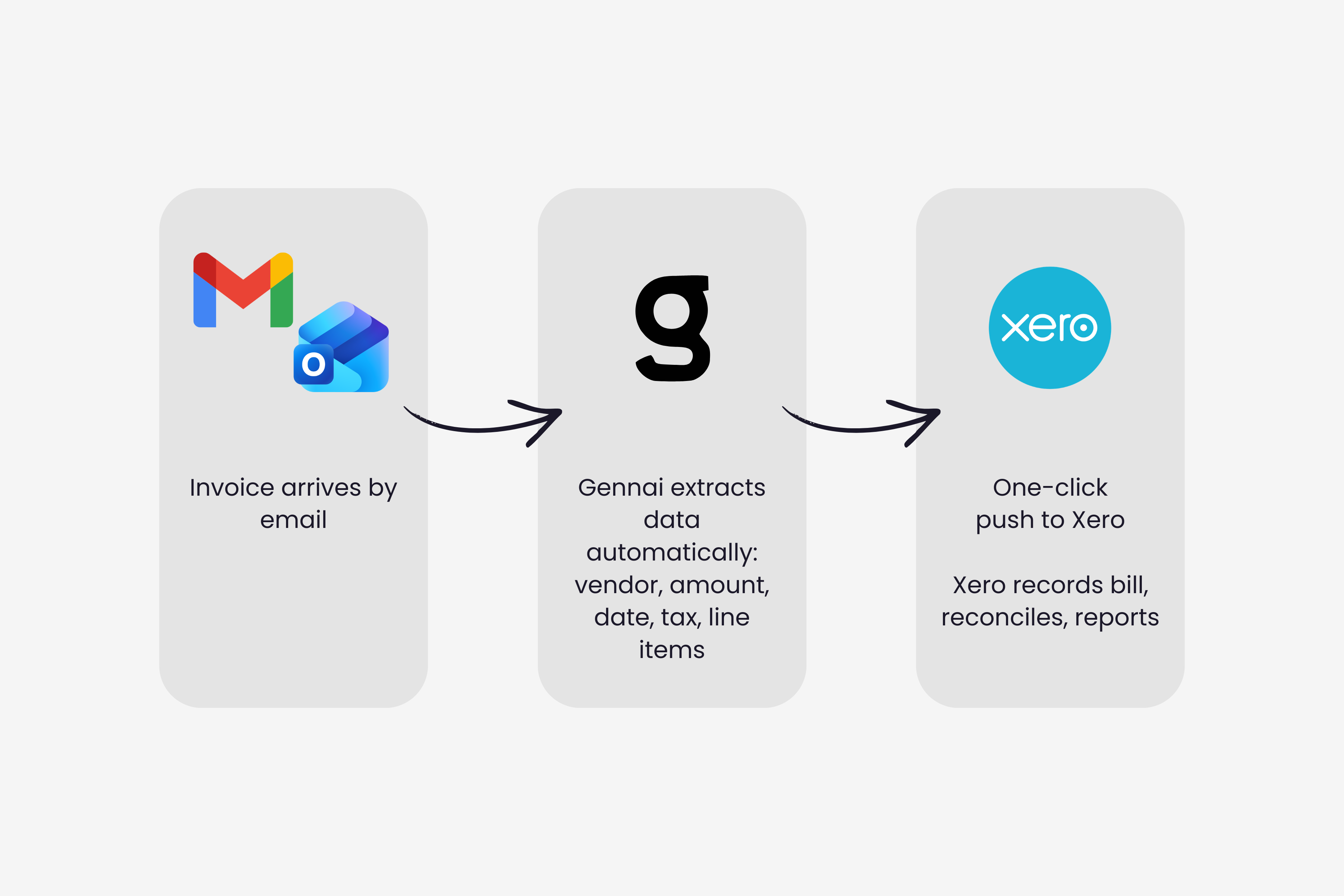 Workflow diagram showing how Gennai and Xero work together in an invoice processing pipeline