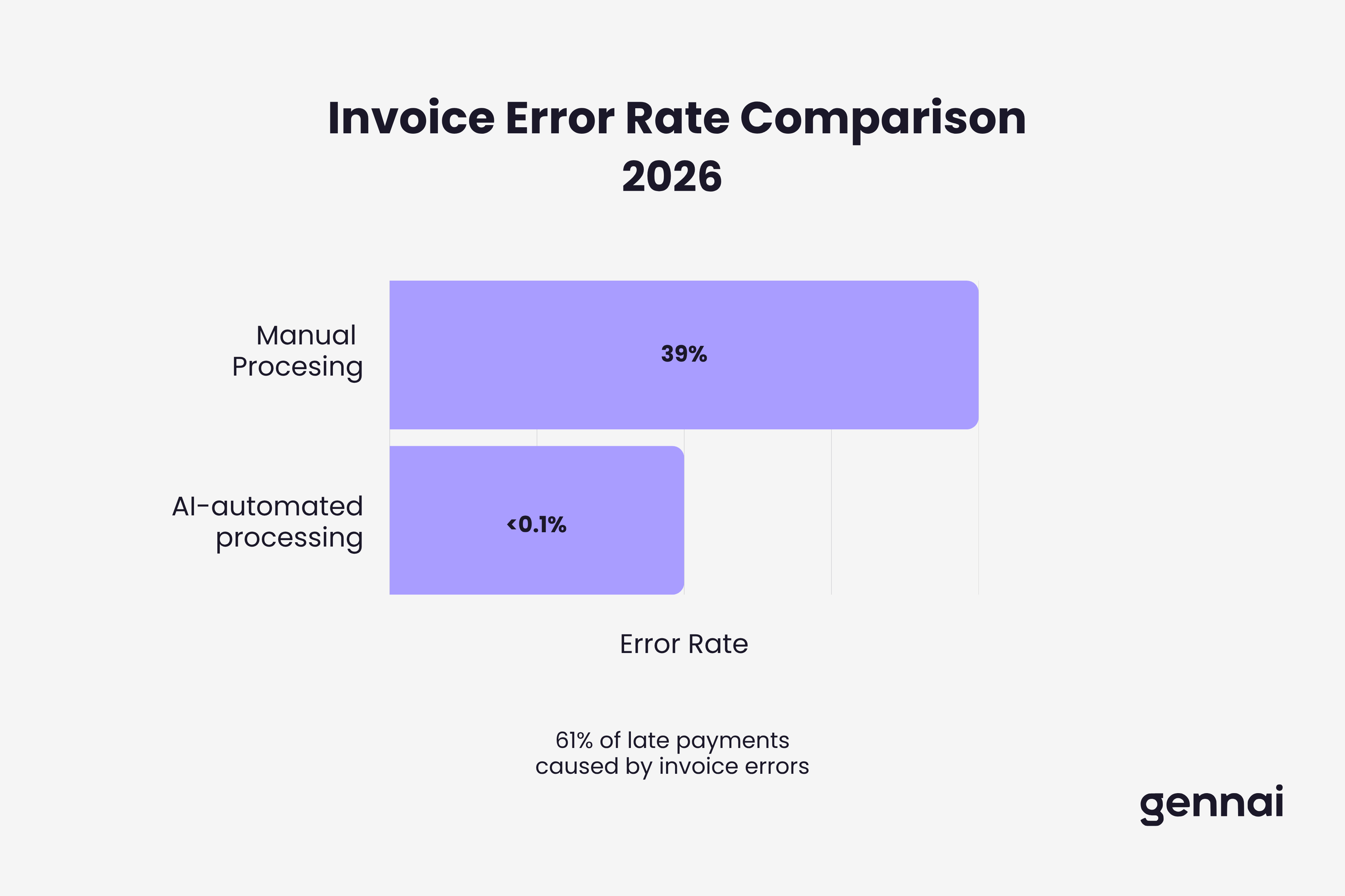 Invoice error rate comparison chart showing 39% manual error rate vs less than 0.1% for AI-automated invoice processing in 2026