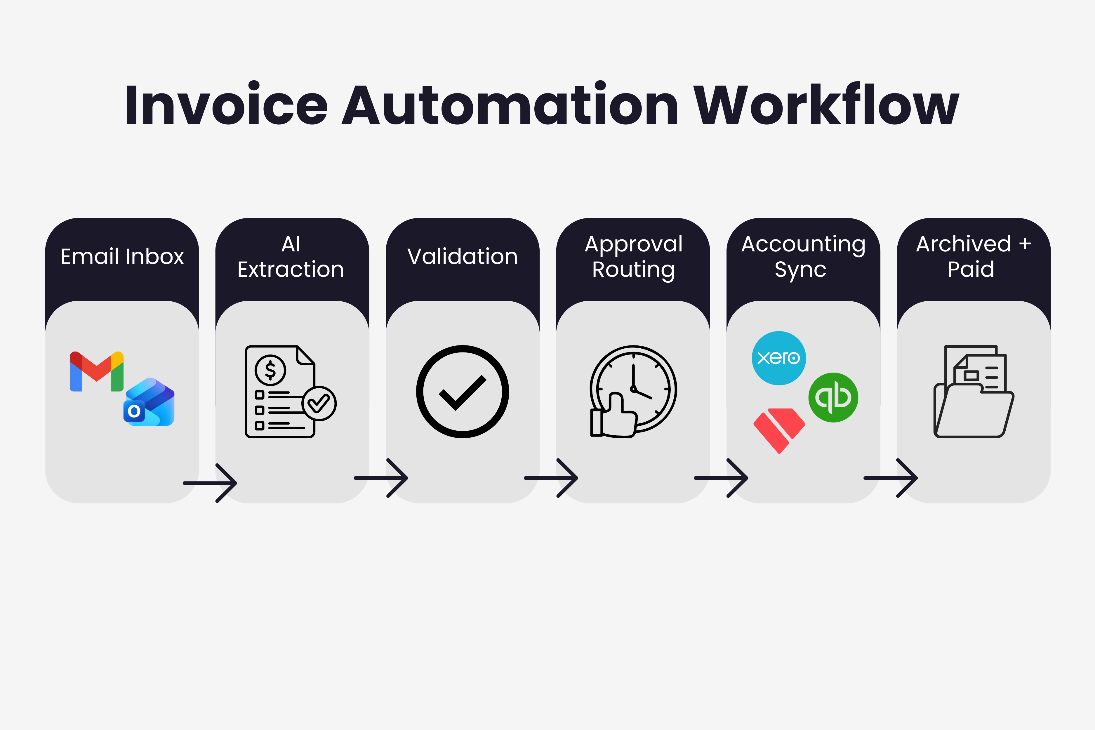 Invoice automation workflow diagram showing the complete path from email capture through AI extraction, validation, approval routing, and accounting system sync