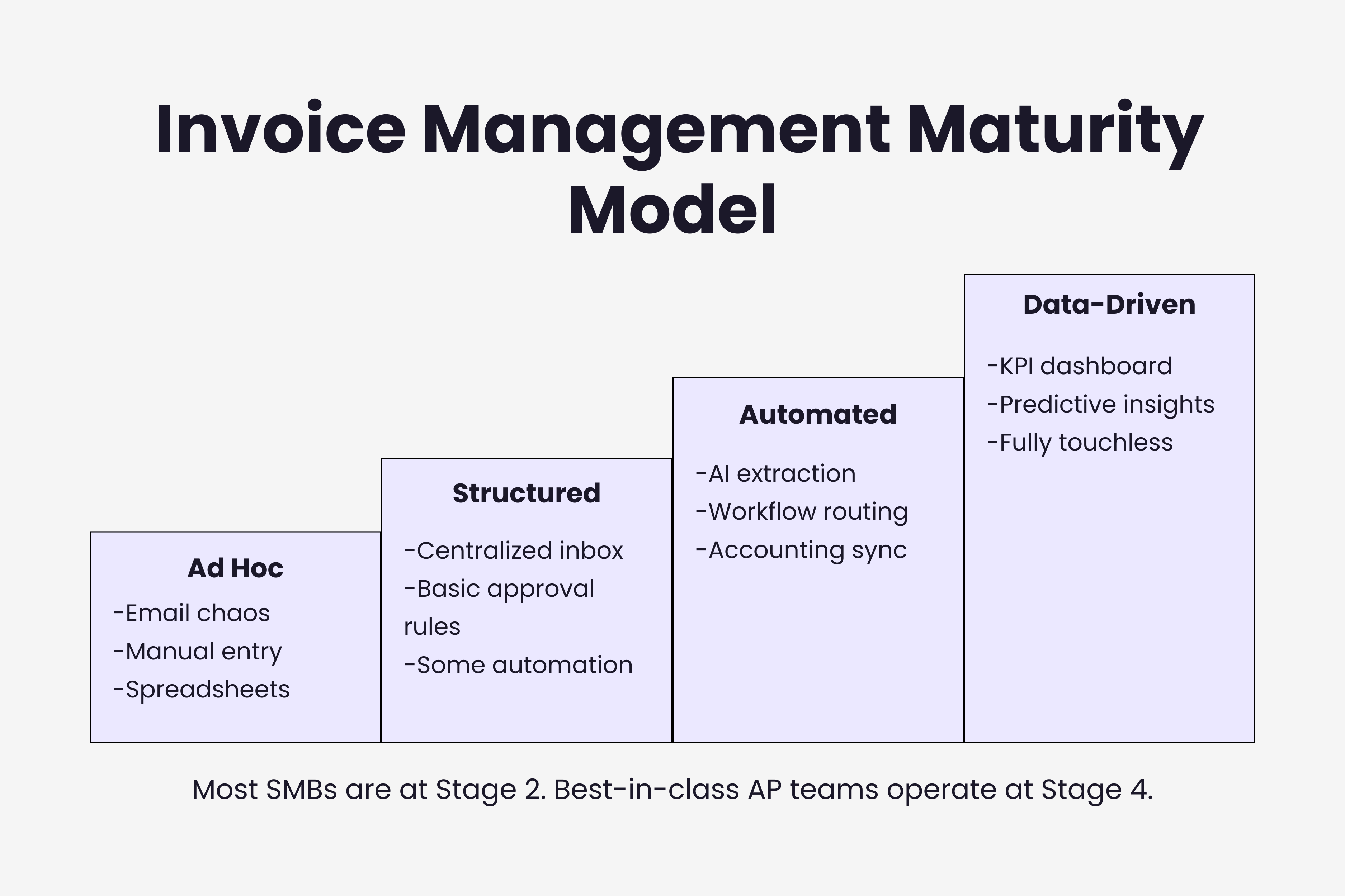 Invoice management maturity model showing four stages from manual to optimized: ad hoc, structured, automated, and data-driven, with key capabilities at each level