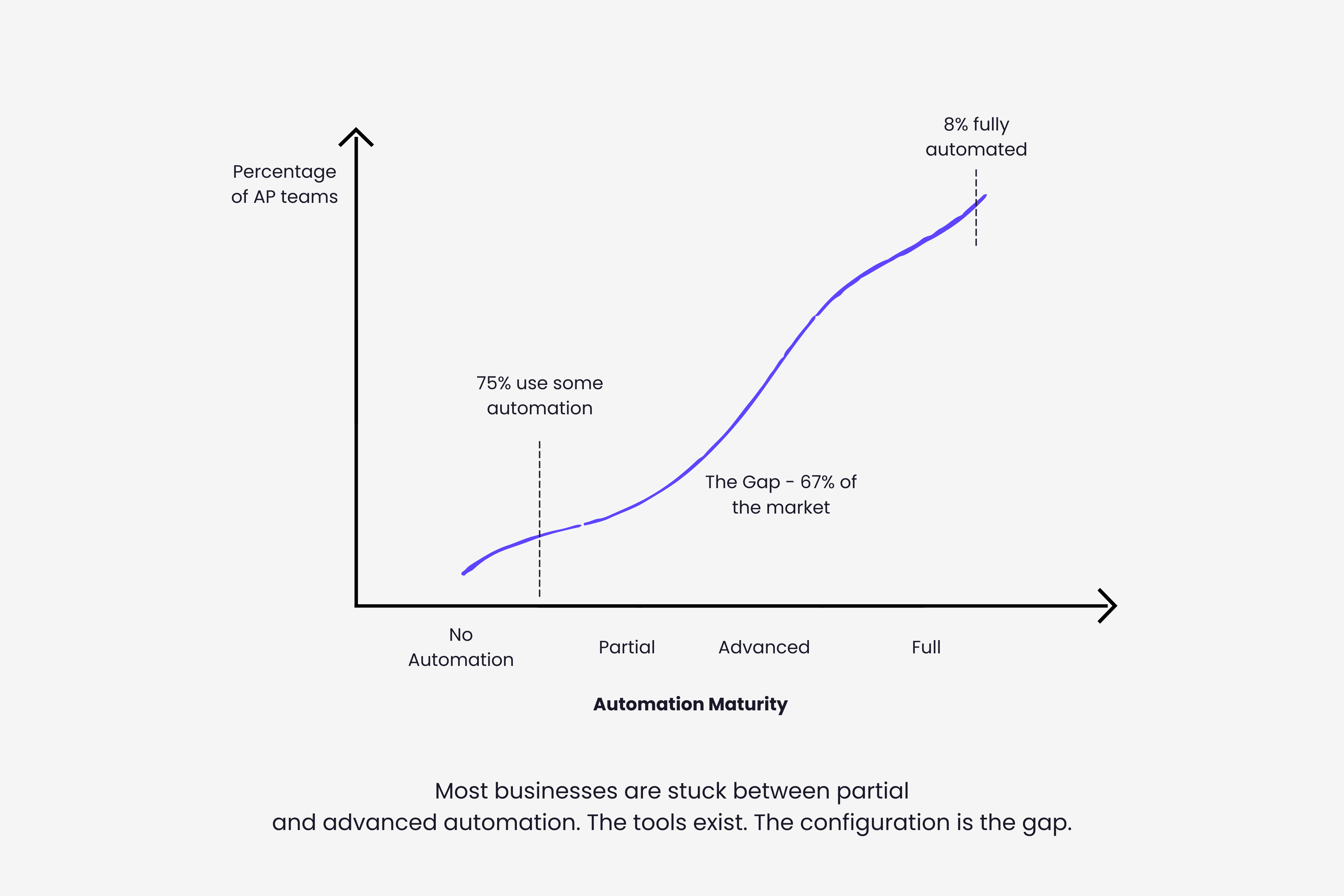 Invoice automation adoption curve 2026 showing the S-curve of adoption from early adopters to mainstream, with current market position marked at 75% partial adoption and 8% fully automated