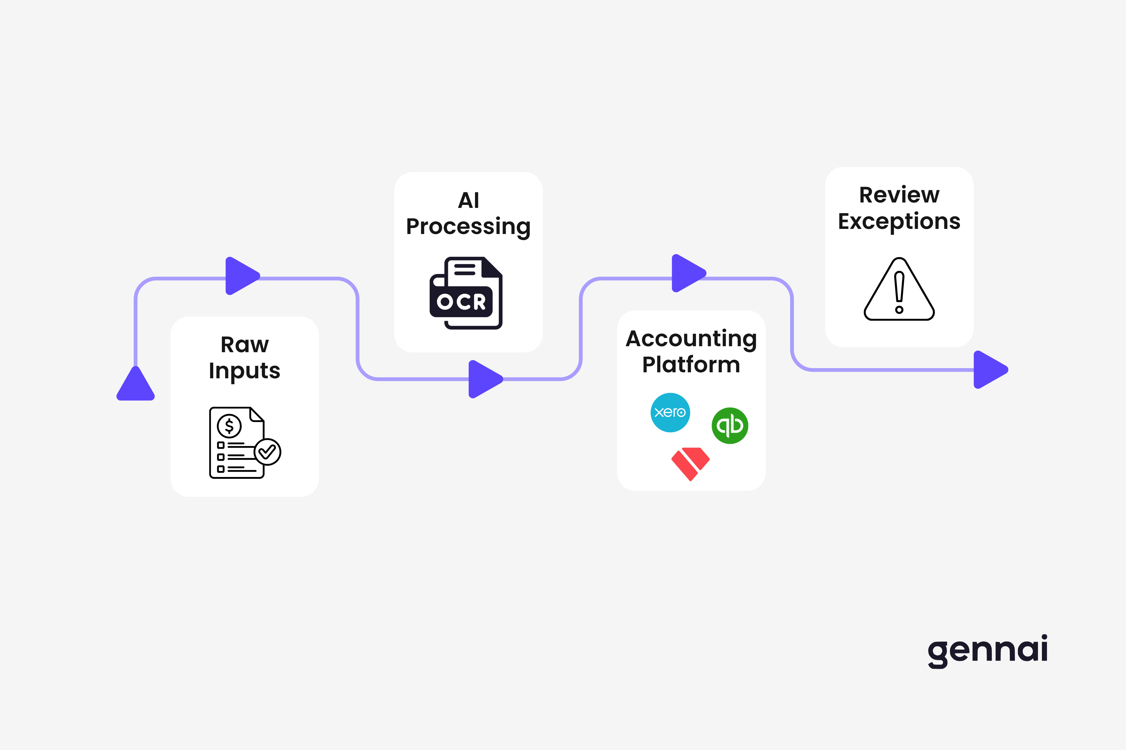 AI bookkeeping workflow showing automated data flow from invoice capture to accounting platform with human review only at the exception stage