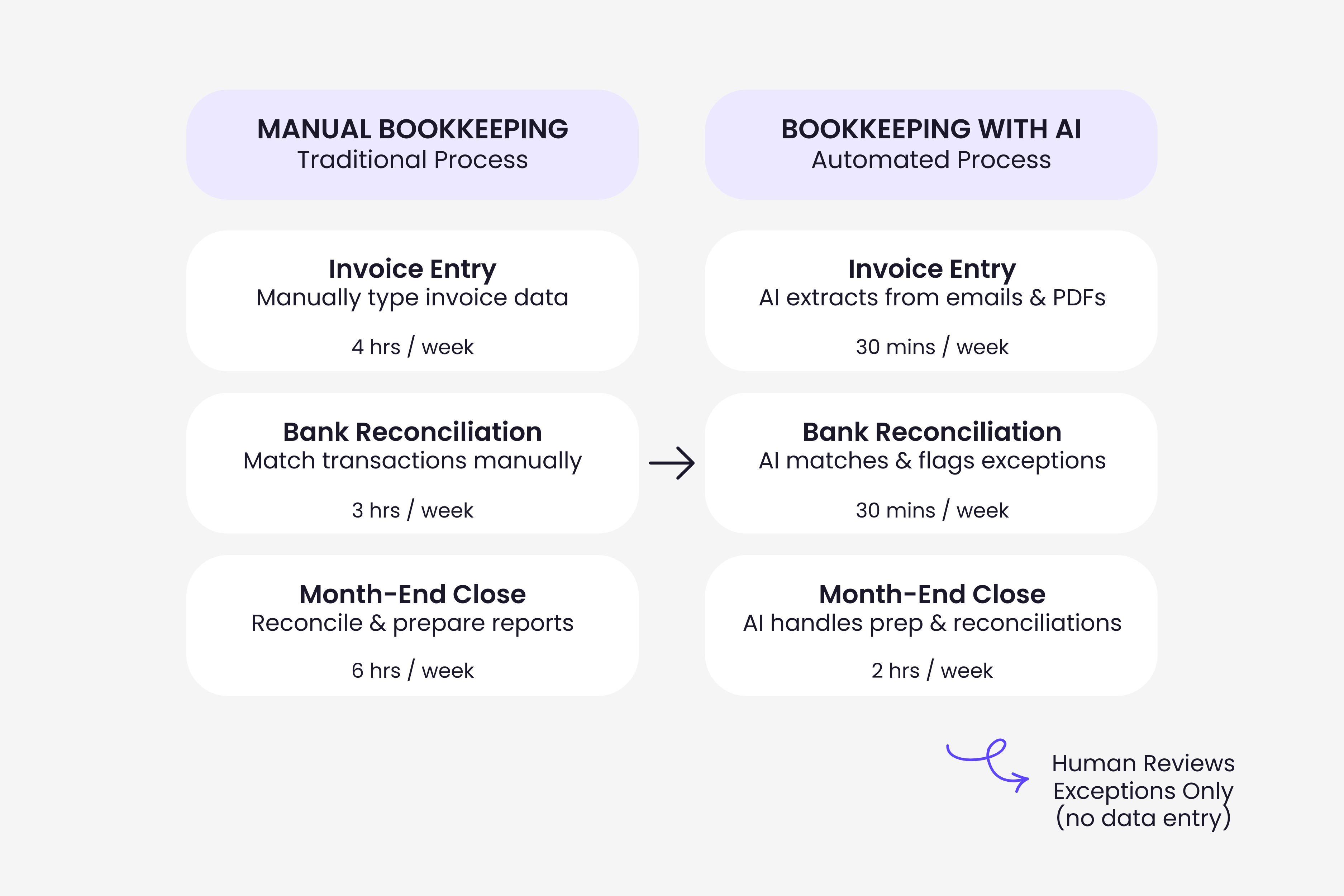 Side-by-side comparison of manual bookkeeping versus AI-automated bookkeeping showing time savings per task for small businesses in 2026