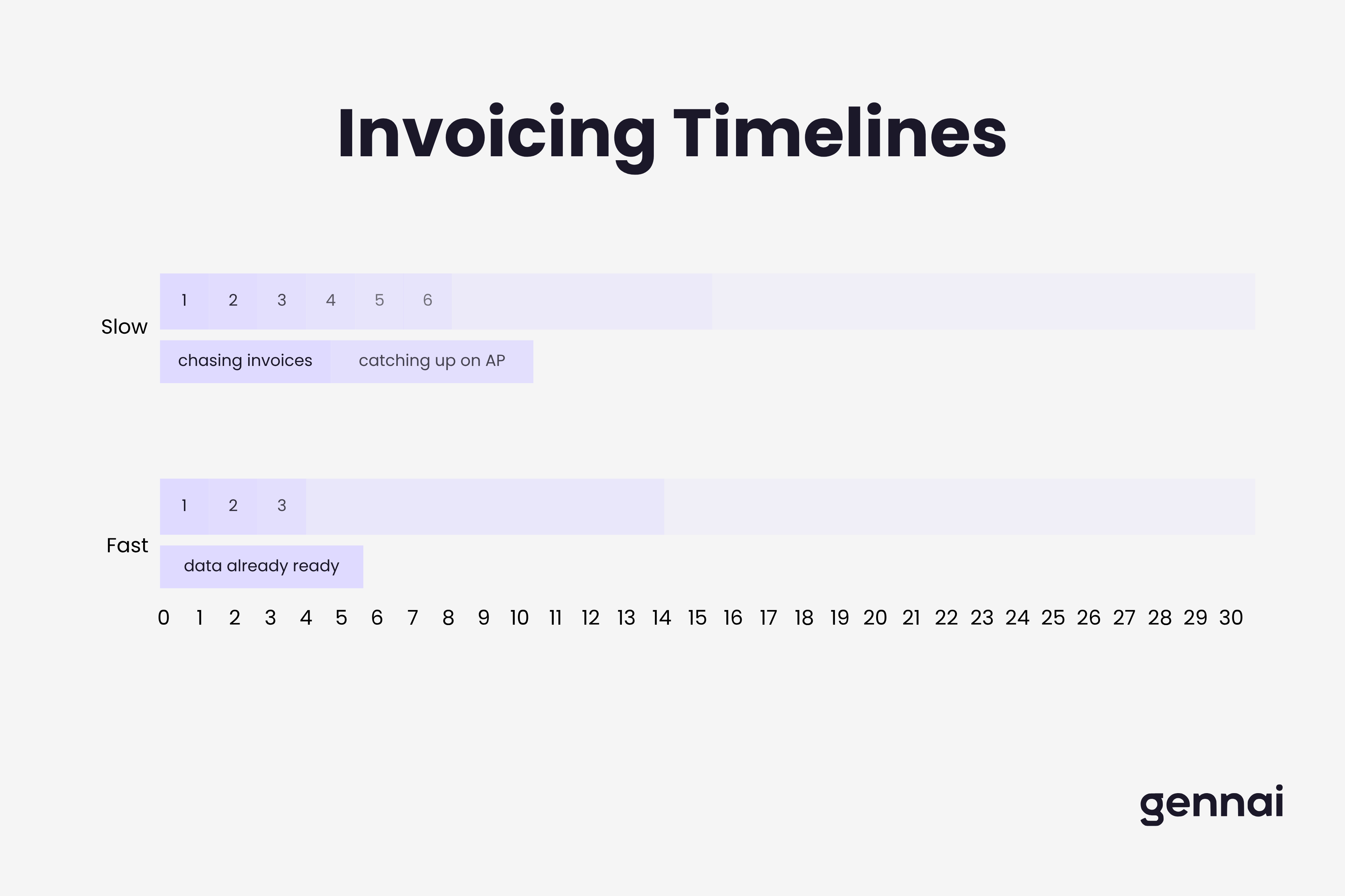 Month-end close timeline comparison showing how automated invoice capture compresses close week from 8 days to 2-3 days for finance teams