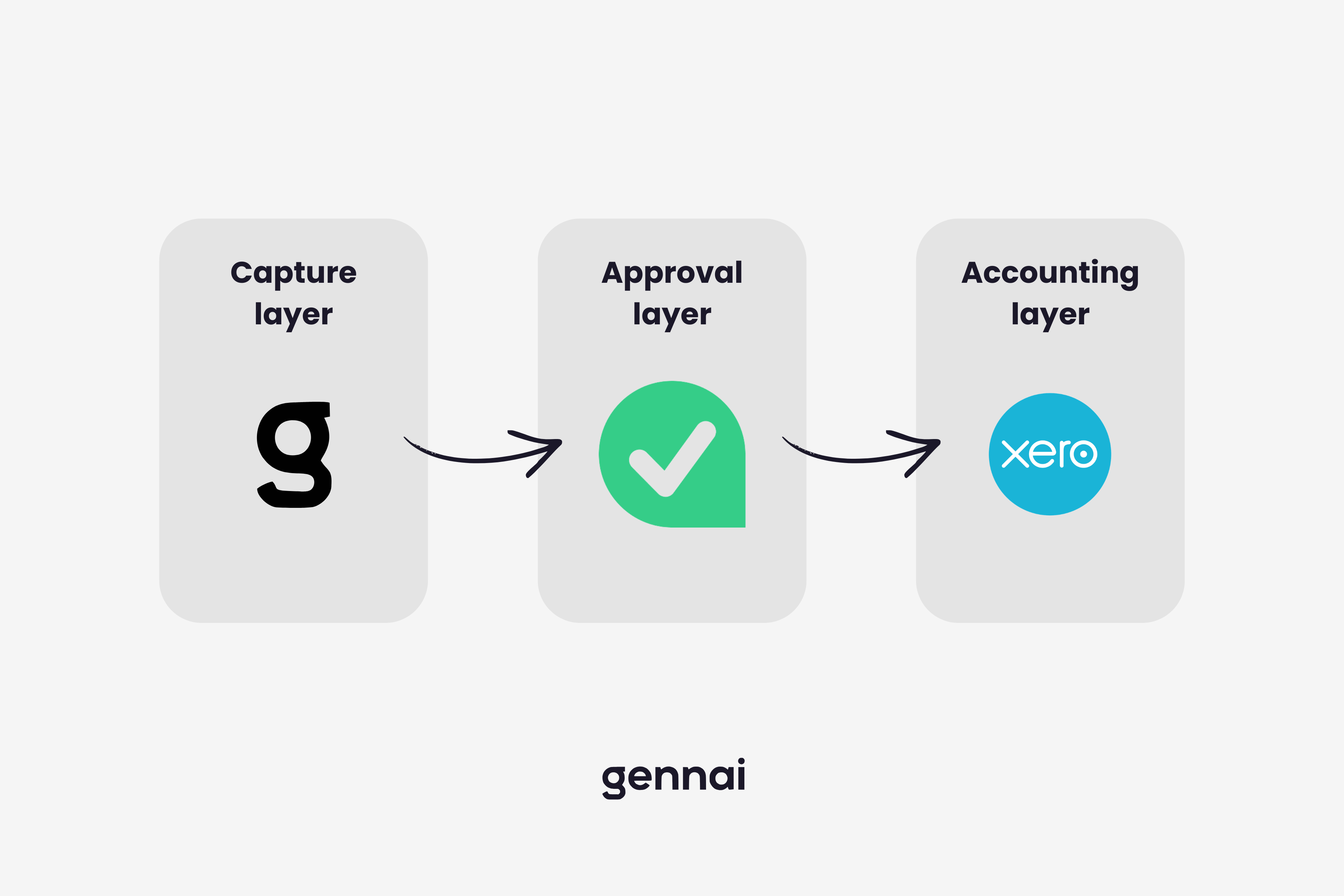 Three-layer Xero invoice management stack showing capture tools feeding into approval workflows and then into Xero accounting