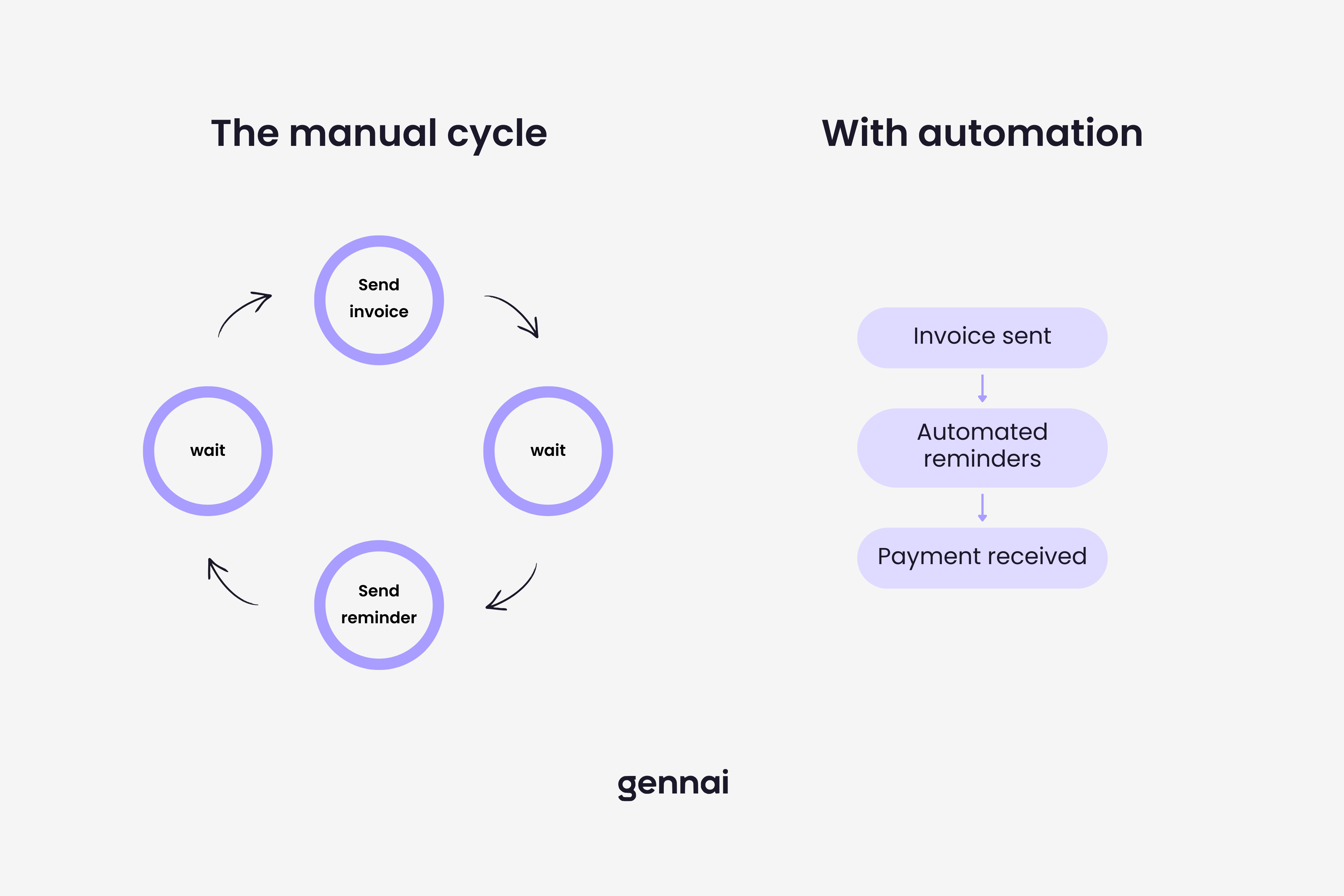 Comparison showing the manual invoice chasing loop versus the automated path that eliminates repeated follow-ups and late payments