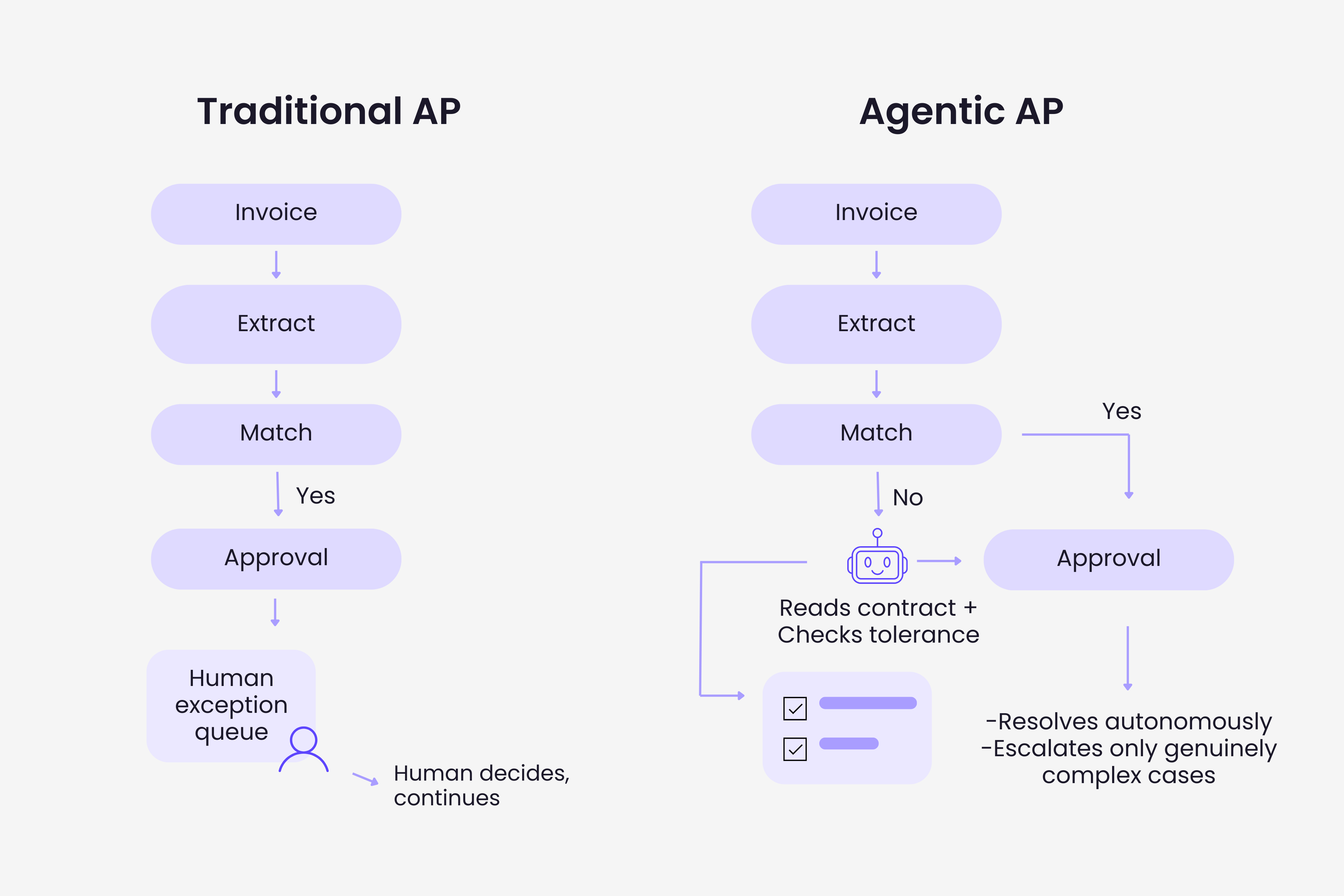 Side-by-side comparison of traditional AP automation routing exceptions to a human queue versus agentic AI resolving exceptions autonomously within policy