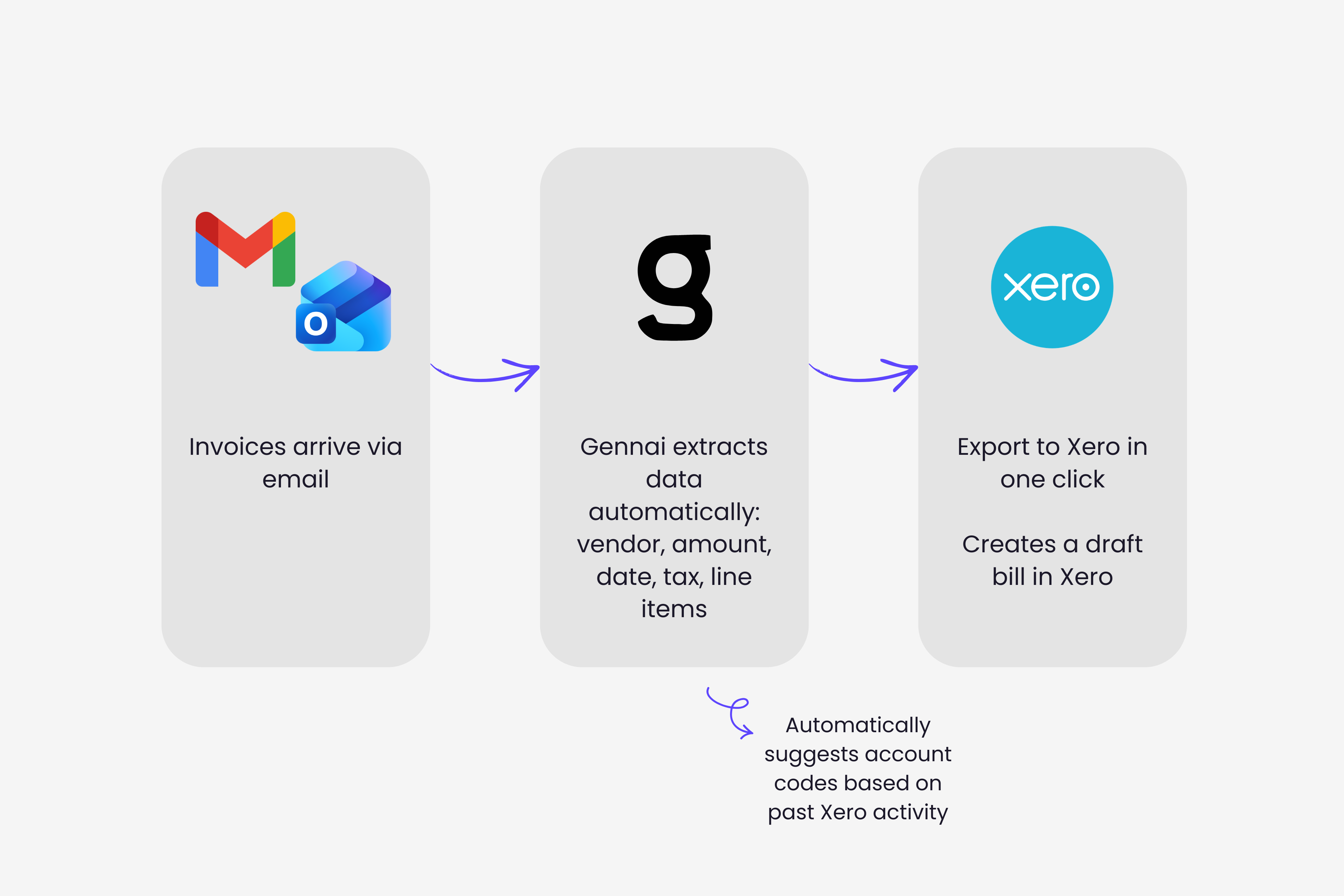 Step-by-step flow of how Gennai maps extracted invoice fields to Xero bill fields