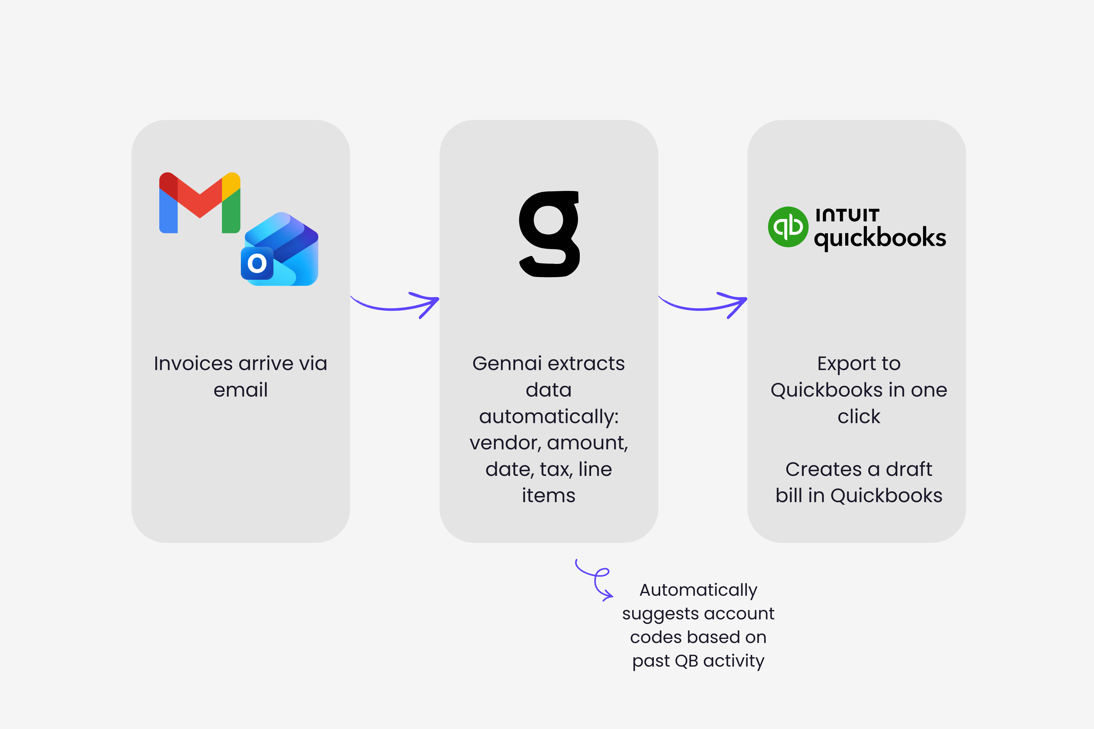 Visual flow showing how invoices in email become QuickBooks bills automatically through Gennai