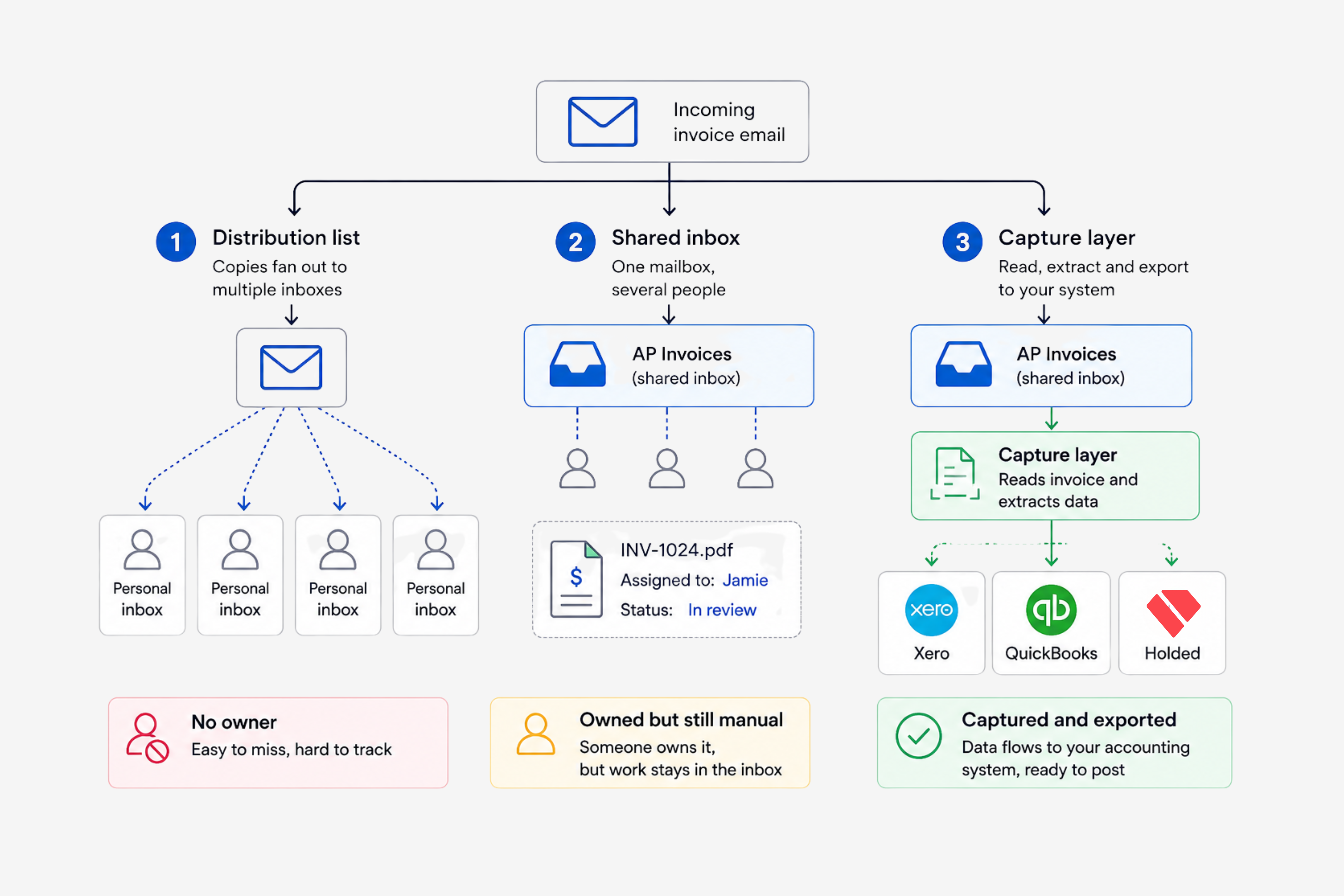 Diagram comparing three email routing patterns for AP invoices: distribution list, shared inbox, and a capture layer