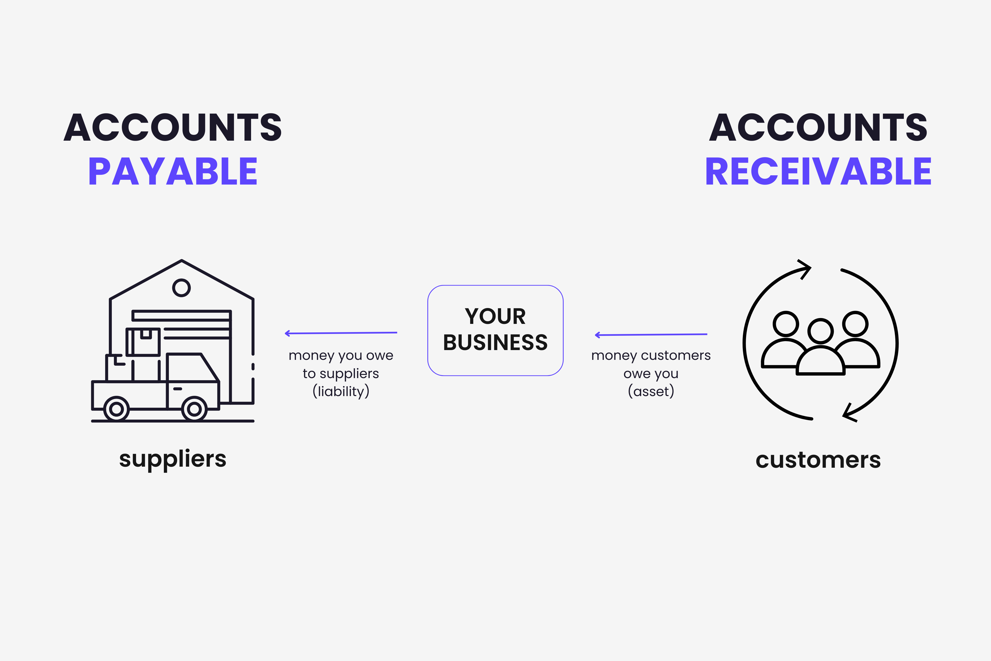 Diagram showing accounts payable as money flowing out to suppliers and accounts receivable as money flowing in from customers around a business