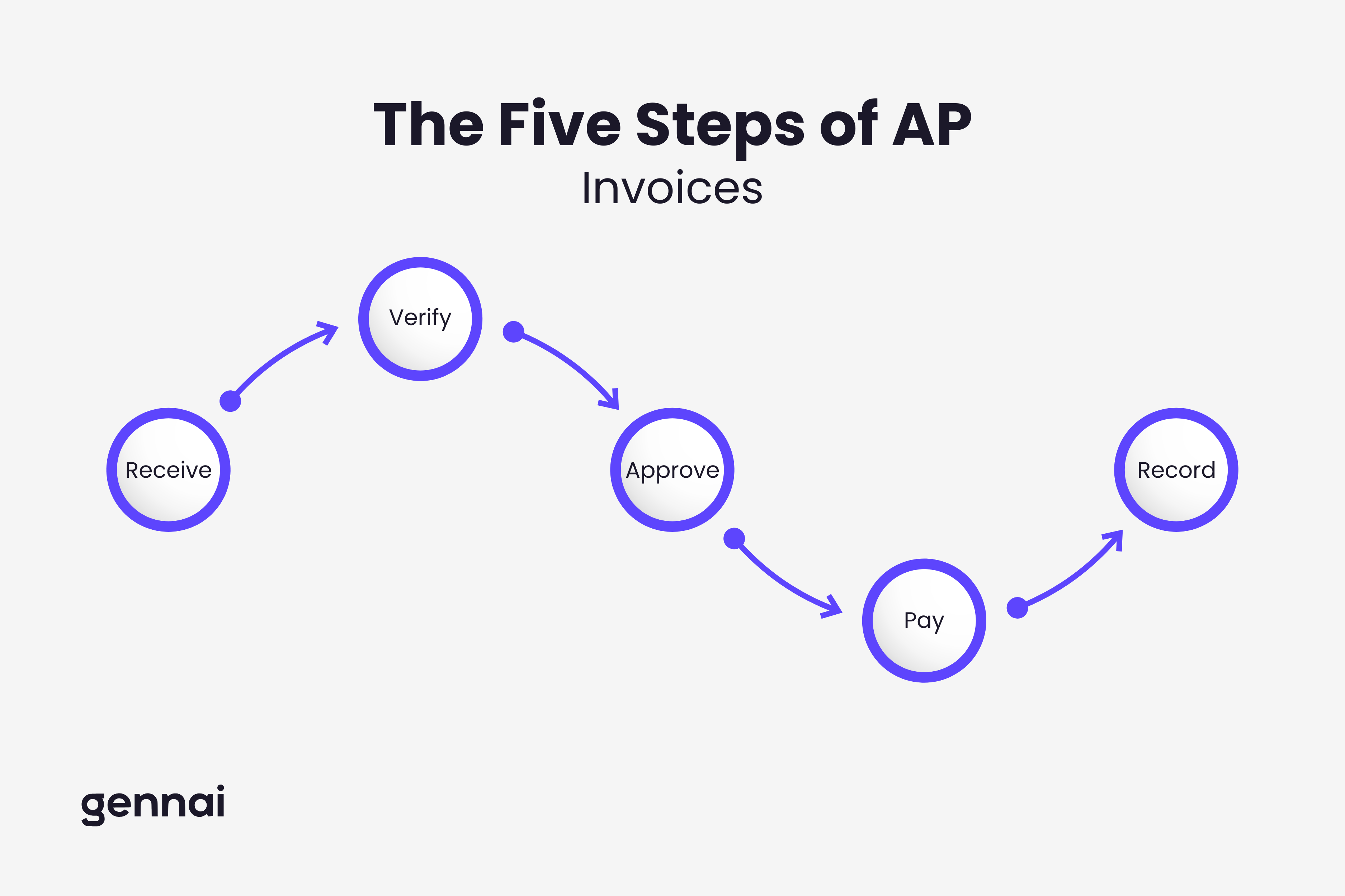 The five steps of accounts payable from receiving a supplier invoice through to recording it