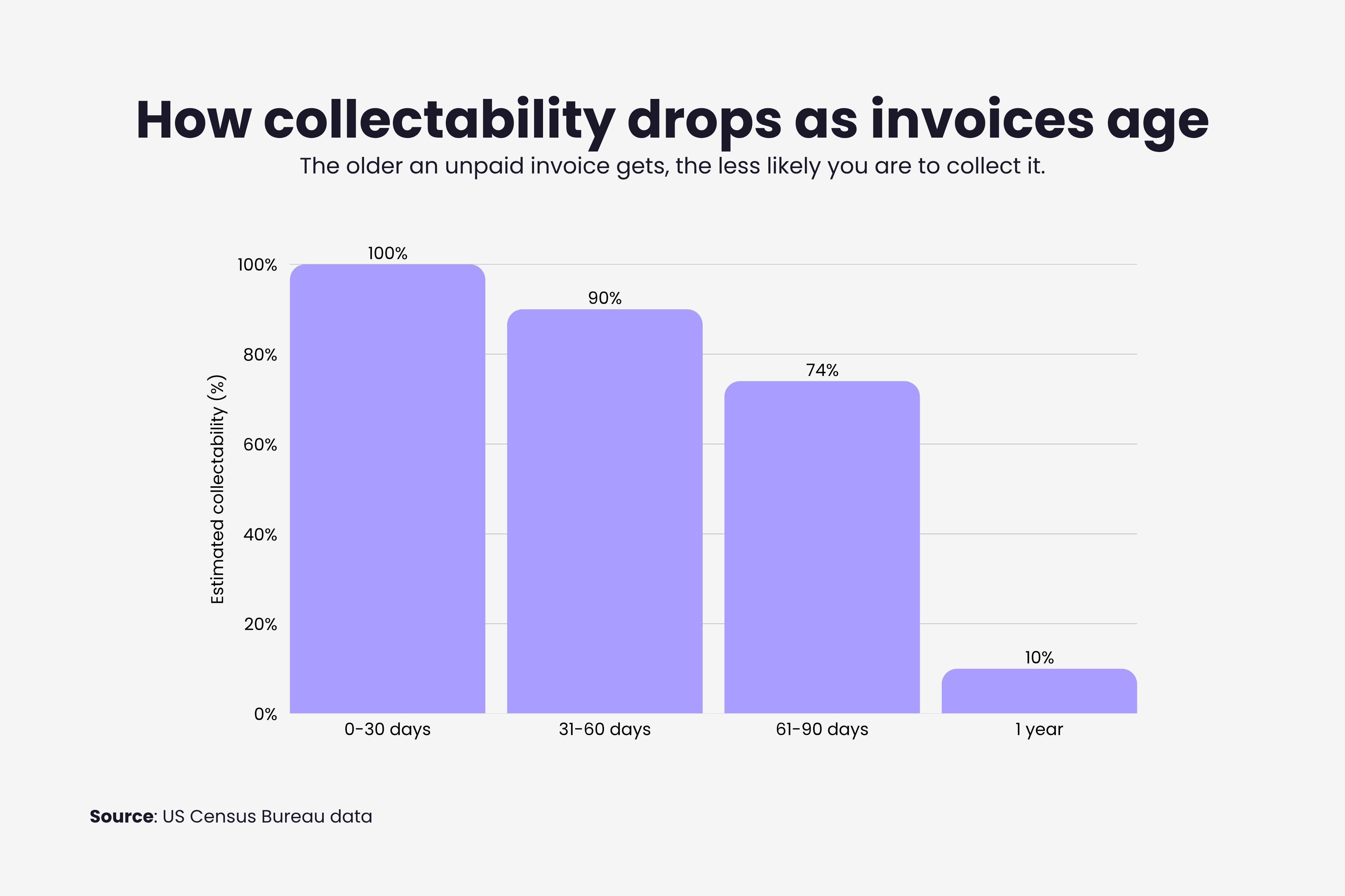 How the chance of collecting an unpaid invoice drops as it ages