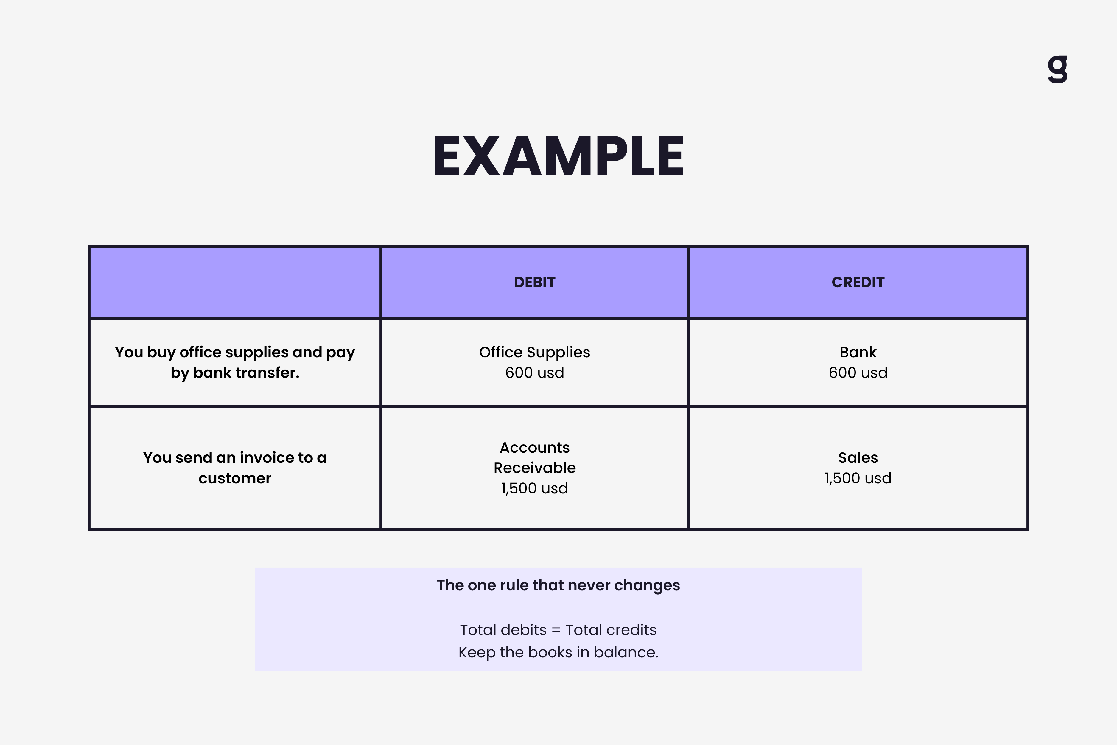 A T-account diagram showing debits on the left and credits on the right for a sample supplier bill entry