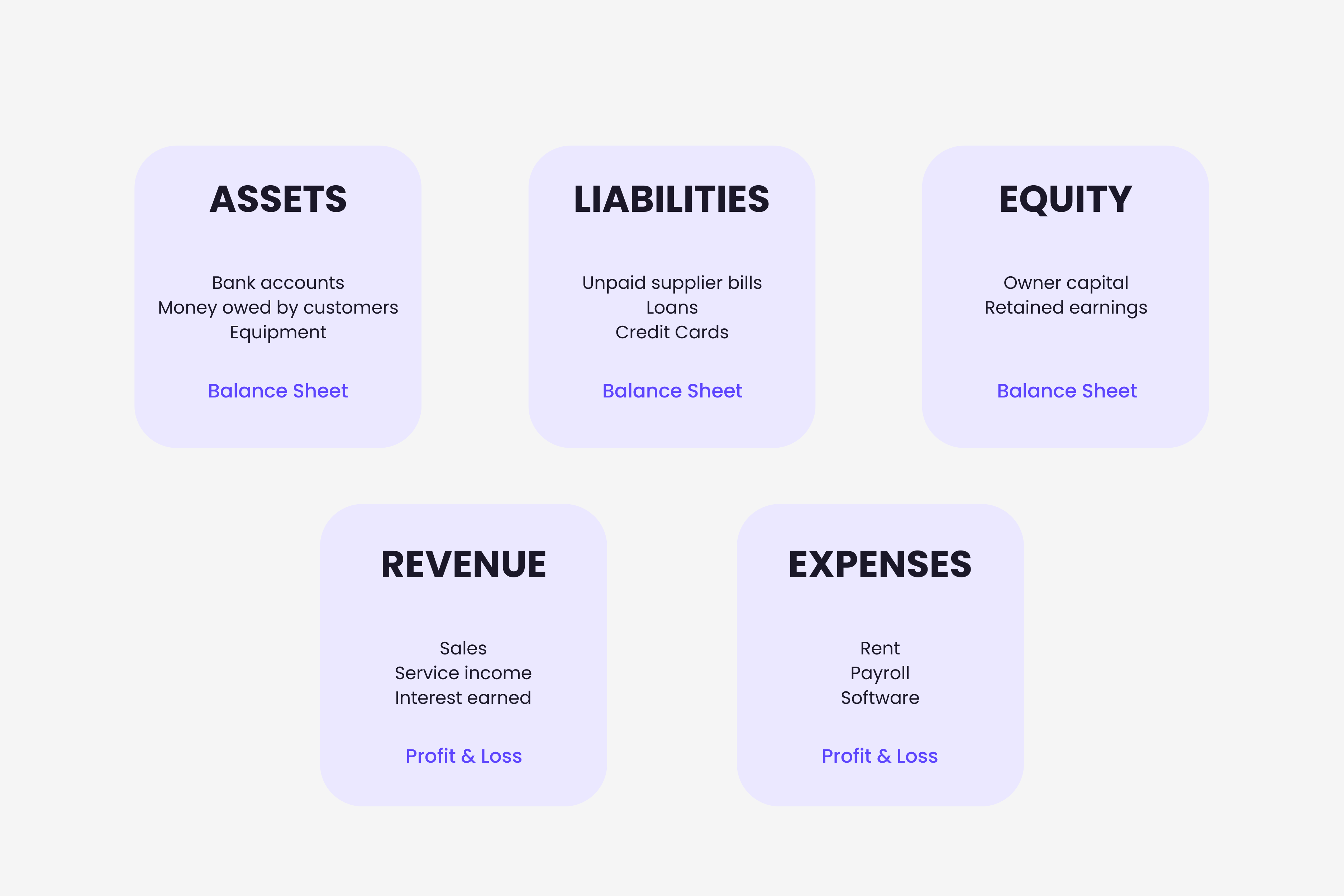 The five account types shown as labelled building blocks with a one line example under each