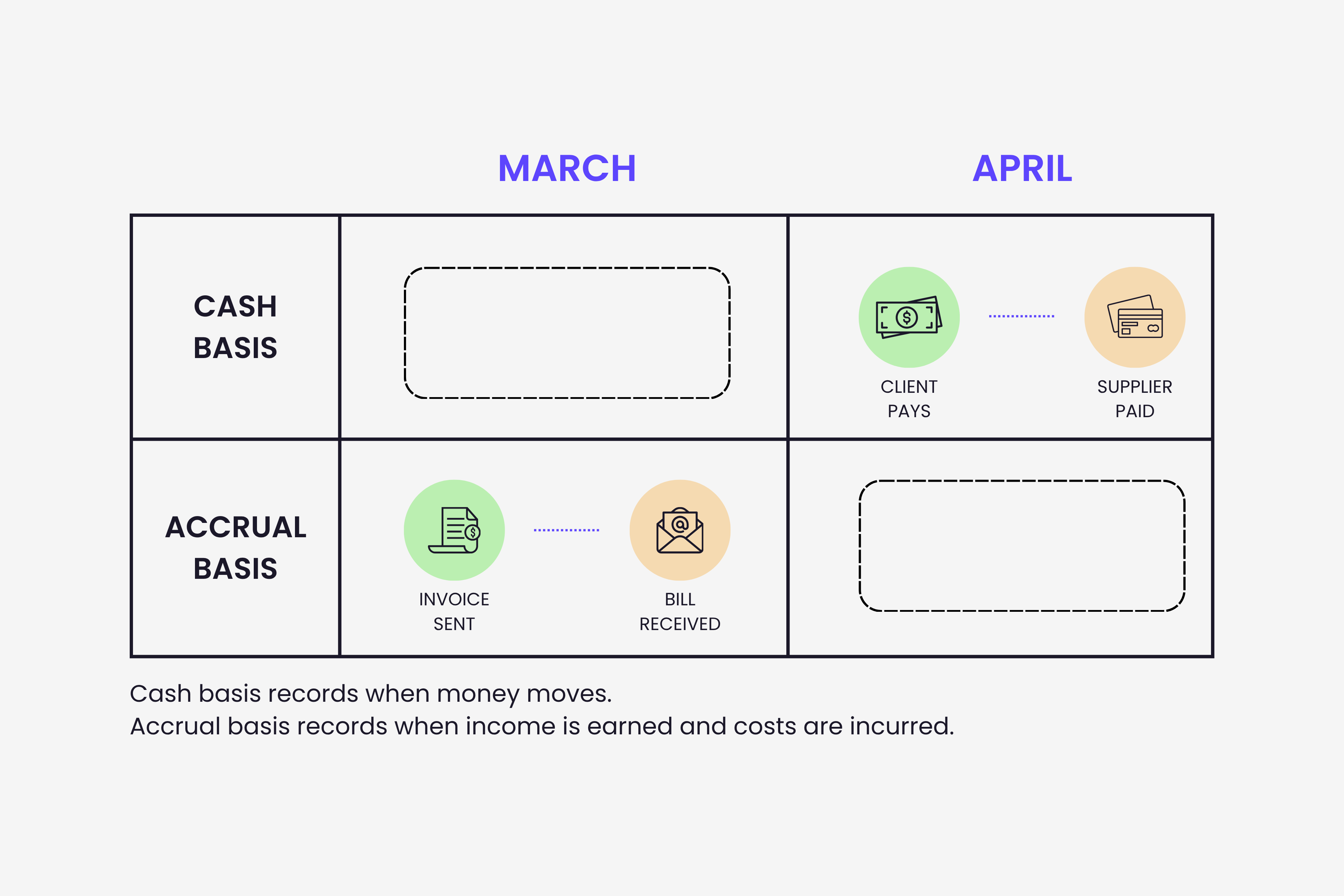 Two-track timeline showing the same sale and supplier bill booked in different months under cash and accrual accounting